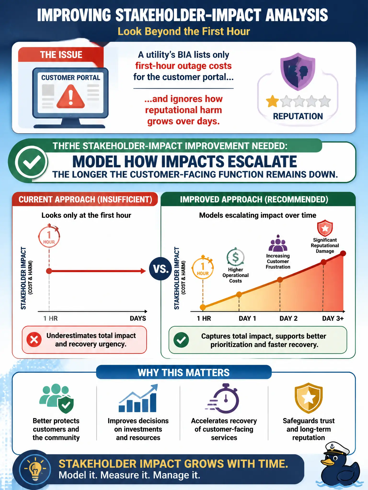 To Create an exciting colorful infographic that explains the concepts in the question: Question: A utility's BIA lists only first-hour outage costs for the customer portal and ignores how reputational harm grows over days. What stakeholder-impact improvement is needed? Correct Answer: Model how impacts escalate the longer the customer-facing function remains down. Put EVERY visible label in double quotes. No people. No A/B/C/D letters. In one of the four corners put a little "Navy Duck".