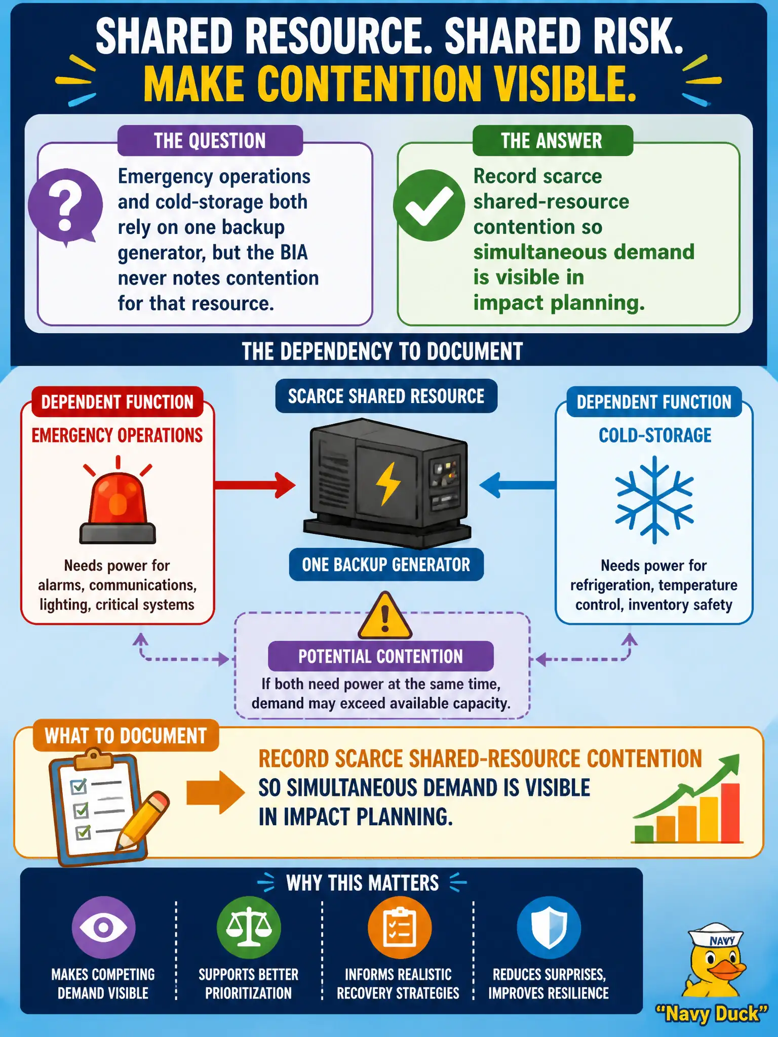 To Create an exciting colorful infographic that explains the concepts in the question: Question: Emergency operations and cold-storage both rely on one backup generator, but the BIA never notes contention for that resource. What dependency should be documented? Correct Answer: Record scarce shared-resource contention so simultaneous demand is visible in impact planning. Put EVERY visible label in double quotes. No people. No A/B/C/D letters. In one of the four corners put a little "Navy Duck".