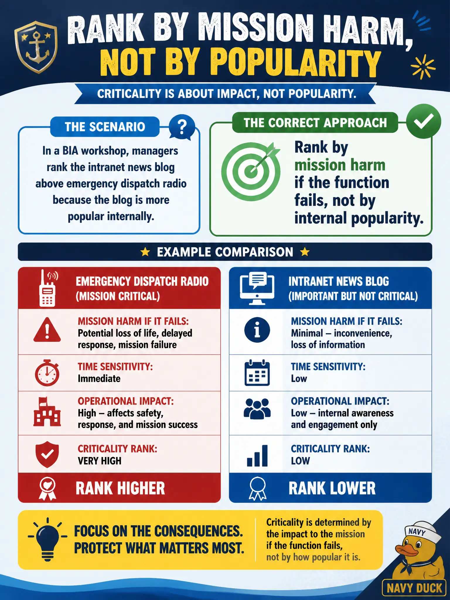 To Create an exciting colorful infographic that explains the concepts in the question: Question: In a BIA workshop, managers rank the intranet news blog above emergency dispatch radio because the blog is more popular internally. How should criticality be ranked? Correct Answer: Rank by mission harm if the function fails, not by internal popularity. Put EVERY visible label in double quotes. No people. No A/B/C/D letters. In one of the four corners put a little "Navy Duck".