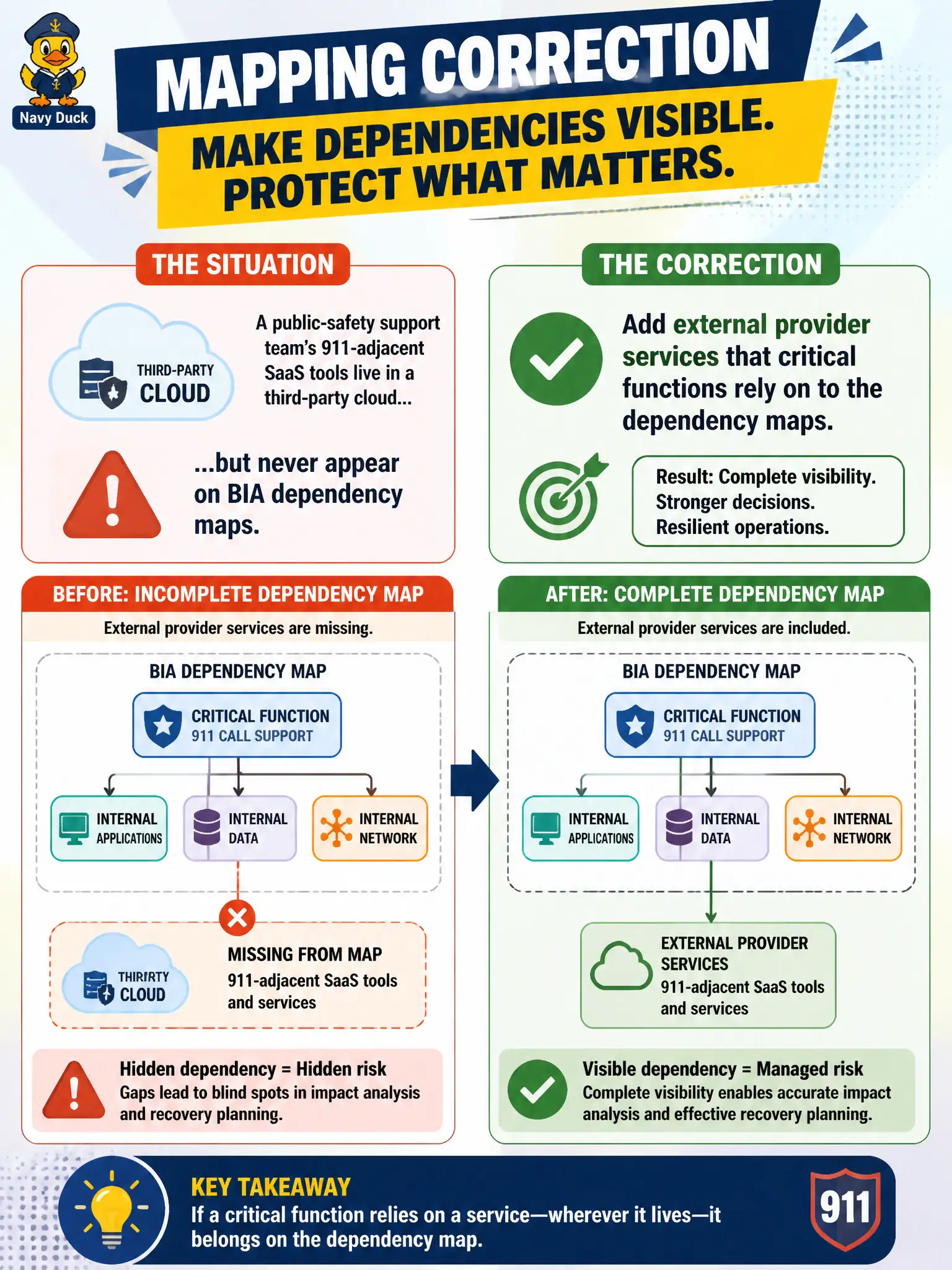 To Create an exciting colorful infographic that explains the concepts in the question: Question: A public-safety support team's 911-adjacent SaaS tools live in a third-party cloud but never appear on BIA dependency maps. What mapping correction is required? Correct Answer: Add external provider services that critical functions rely on to the dependency maps. Put EVERY visible label in double quotes. No people. No A/B/C/D letters. In one of the four corners put a little "Navy Duck".