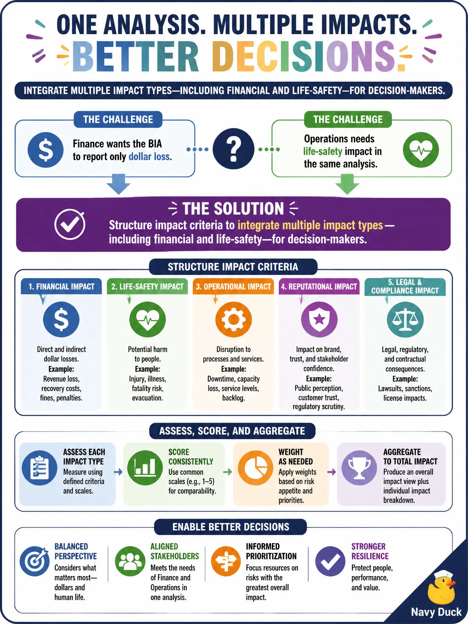 To Create an exciting colorful infographic that explains the concepts in the question: Question: Finance wants the BIA to report only dollar loss, while operations needs life-safety impact in the same analysis. How should the risk manager structure impact criteria? Correct Answer: Integrate multiple impact types—including financial and life-safety—for decision-makers. Put EVERY visible label in double quotes. No people. No A/B/C/D letters. In one of the four corners put a little "Navy Duck".