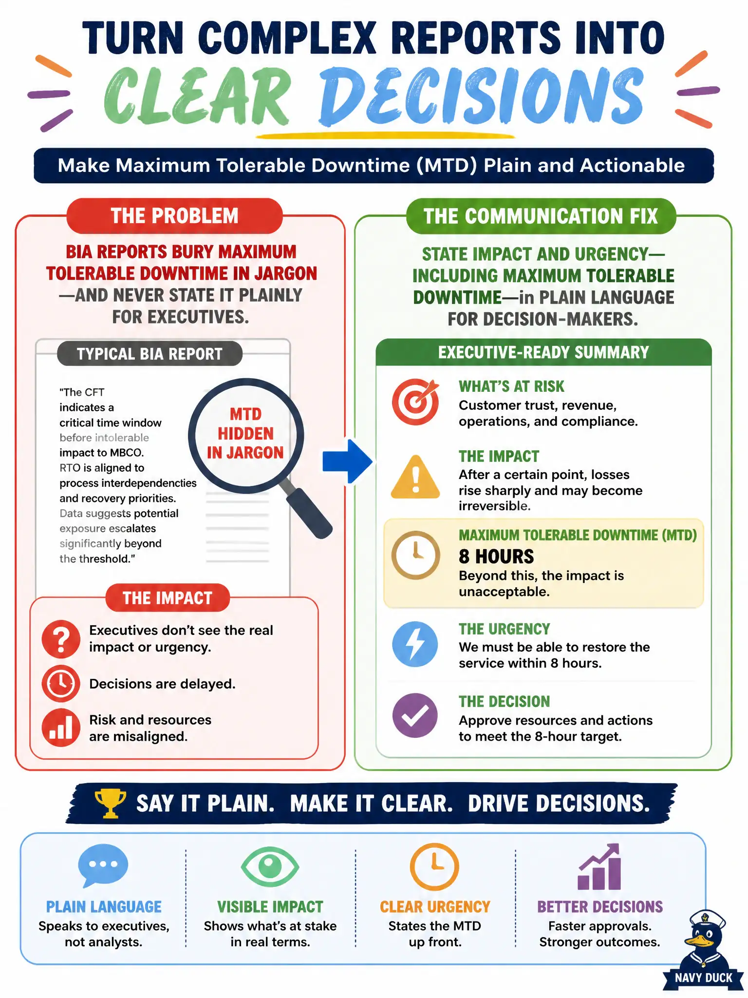 To Create an exciting colorful infographic that explains the concepts in the question: Question: BIA reports bury maximum tolerable downtime in jargon and never state it plainly for executives. What communication fix should the risk manager apply? Correct Answer: State impact and urgency—including maximum tolerable downtime—in plain language for decision-makers. Put EVERY visible label in double quotes. No people. No A/B/C/D letters. In one of the four corners put a little "Navy Duck".