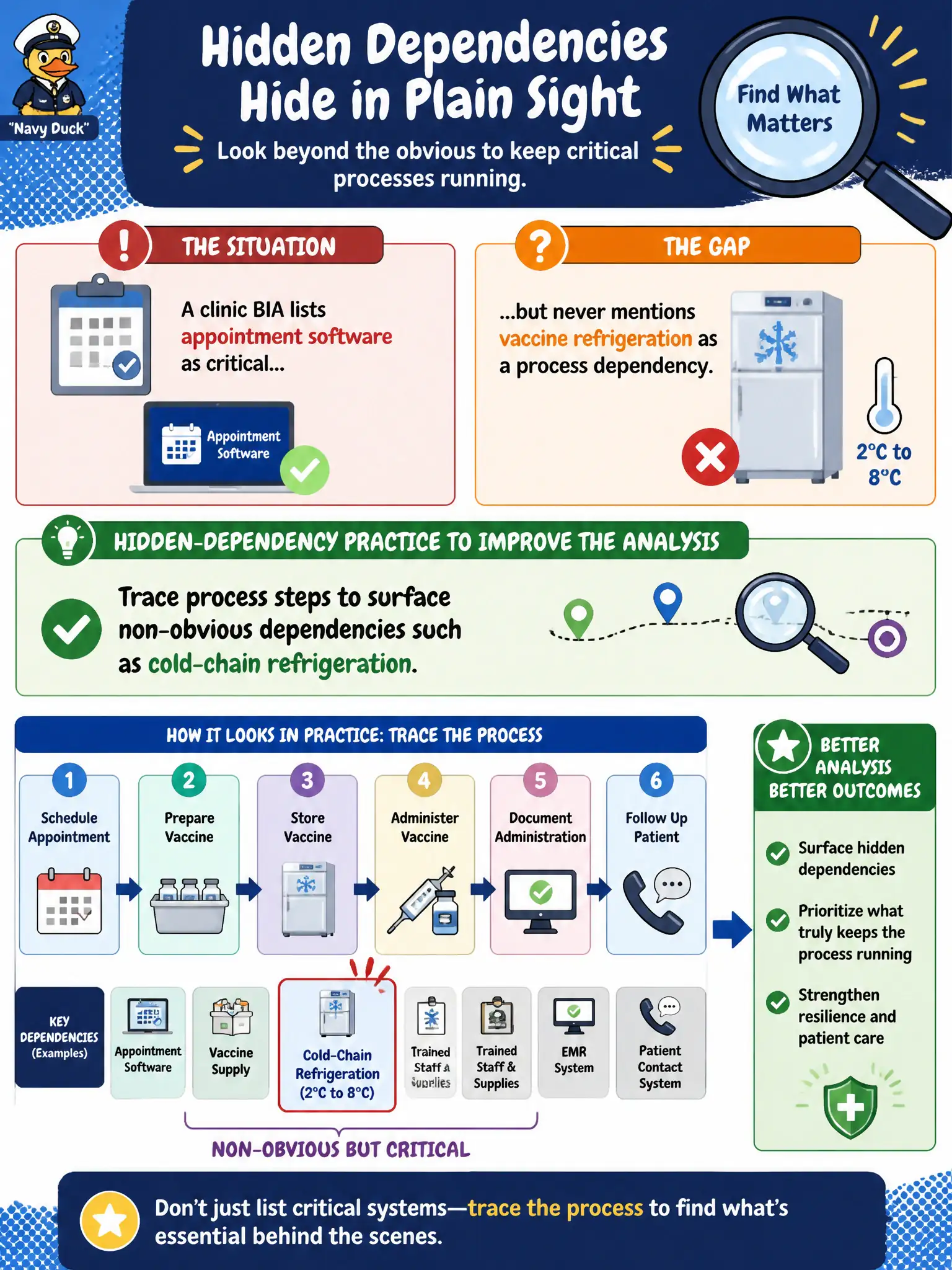 To Create an exciting colorful infographic that explains the concepts in the question: Question: A clinic BIA lists appointment software as critical but never mentions vaccine refrigeration as a process dependency. What hidden-dependency practice should improve the analysis? Correct Answer: Trace process steps to surface non-obvious dependencies such as cold-chain refrigeration. Put EVERY visible label in double quotes. No people. No A/B/C/D letters. In one of the four corners put a little "Navy Duck".