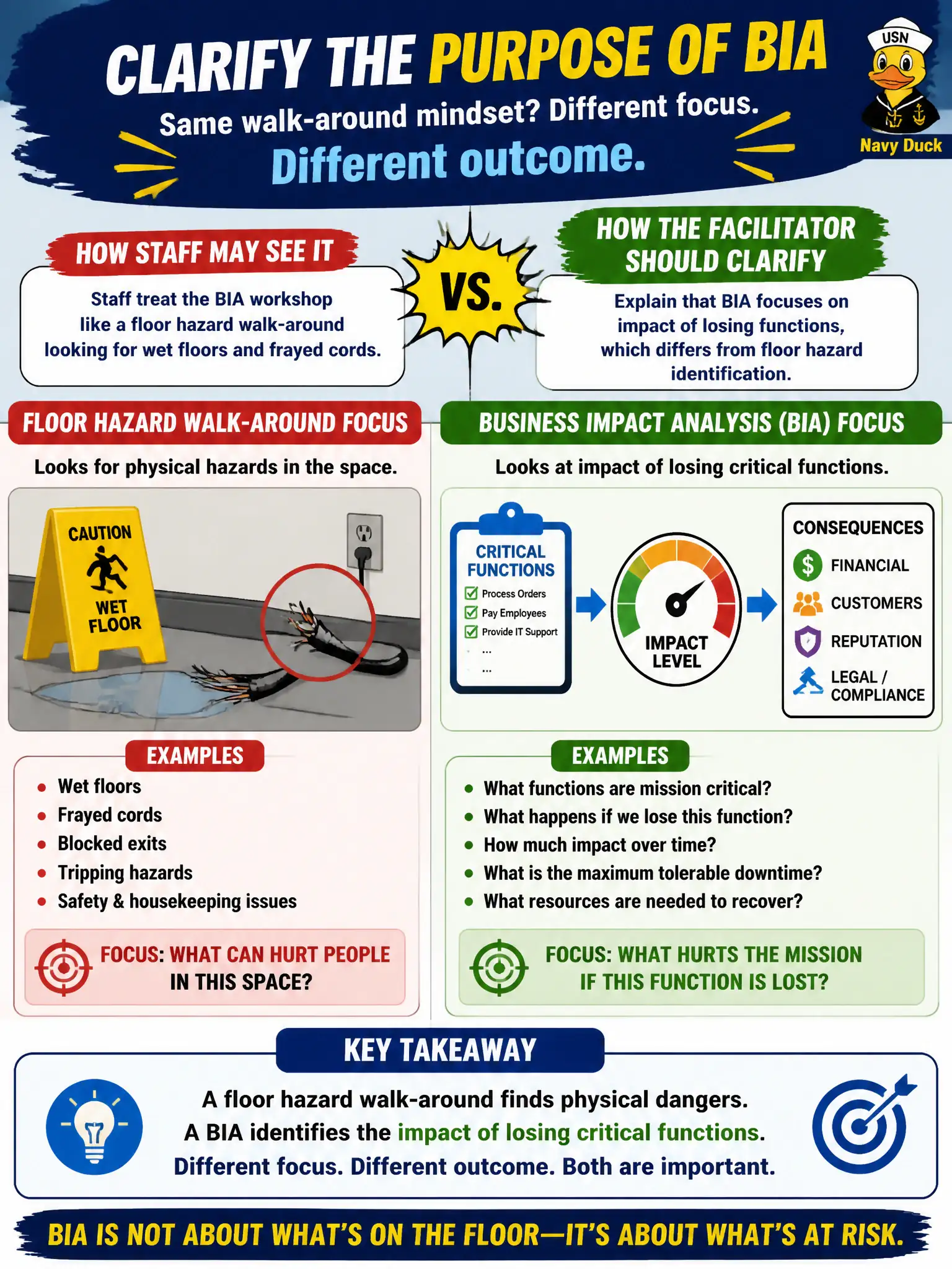 To Create an exciting colorful infographic that explains the concepts in the question: Question: Staff treat the BIA workshop like a floor hazard walk-around looking for wet floors and frayed cords. How should the facilitator clarify BIA purpose? Correct Answer: Explain that BIA focuses on impact of losing functions, which differs from floor hazard identification. Put EVERY visible label in double quotes. No people. No A/B/C/D letters. In one of the four corners put a little "Navy Duck".