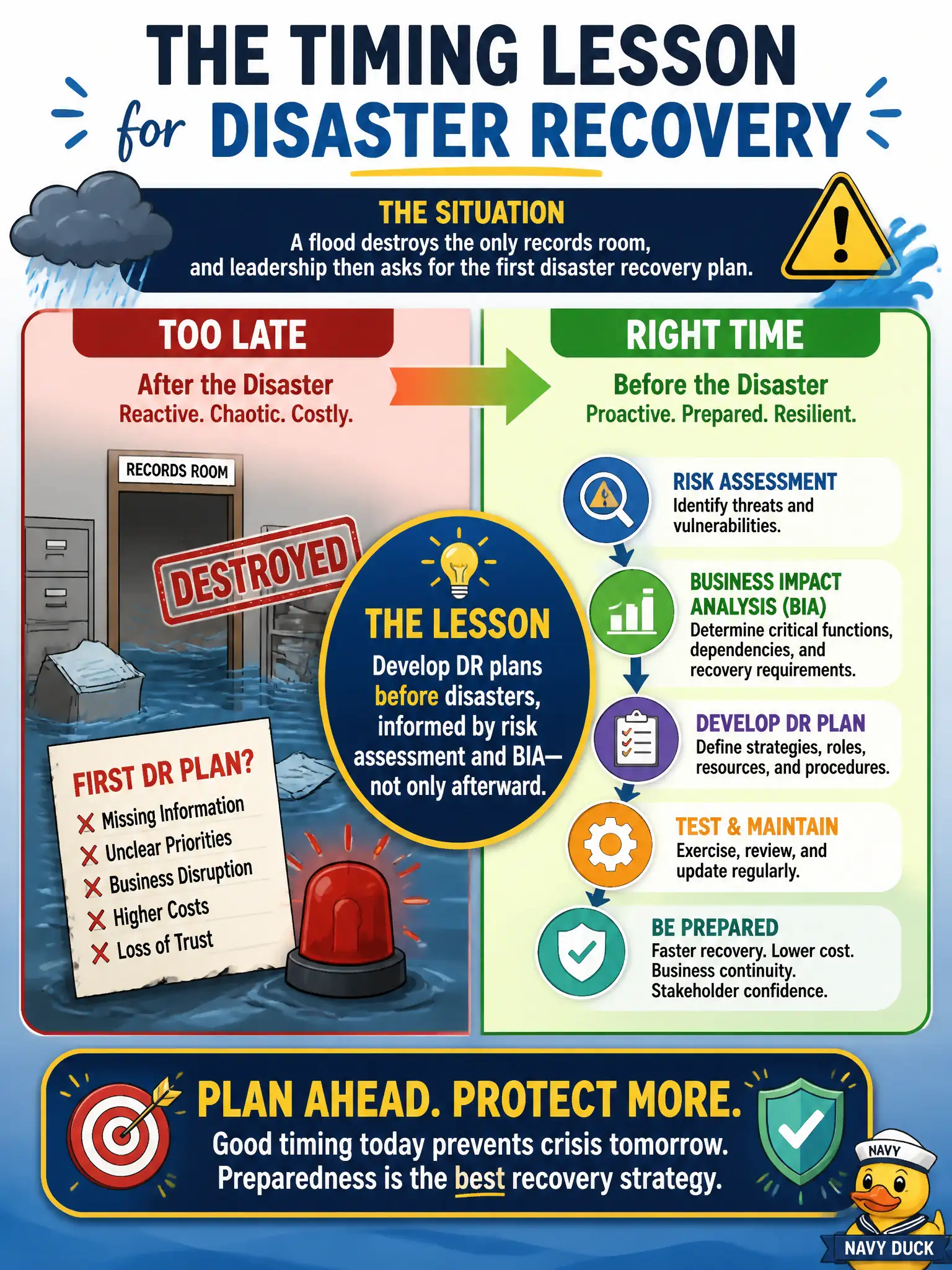 To Create an exciting colorful infographic that explains the concepts in the question: Question: A flood destroys the only records room, and leadership then asks for the first disaster recovery plan. What timing lesson should the risk manager reinforce? Correct Answer: Develop DR plans before disasters, informed by risk assessment and BIA—not only afterward. Put EVERY visible label in double quotes. No people. No A/B/C/D letters. In one of the four corners put a little "Navy Duck".