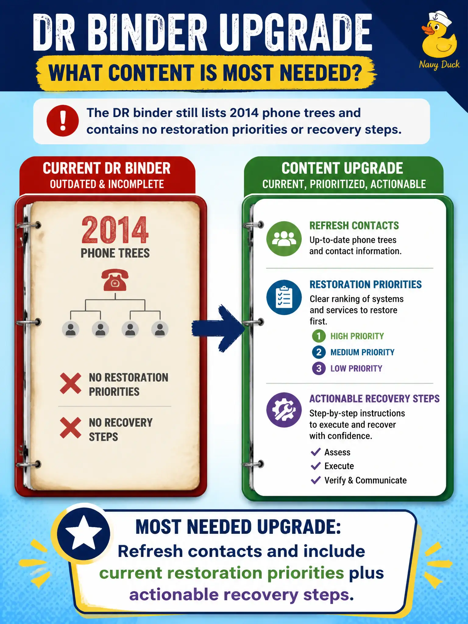 To Create an exciting colorful infographic that explains the concepts in the question: Question: The DR binder still lists 2014 phone trees and contains no restoration priorities or recovery steps. What content upgrade is most needed? Correct Answer: Refresh contacts and include current restoration priorities plus actionable recovery steps. Put EVERY visible label in double quotes. No people. No A/B/C/D letters. In one of the four corners put a little "Navy Duck".