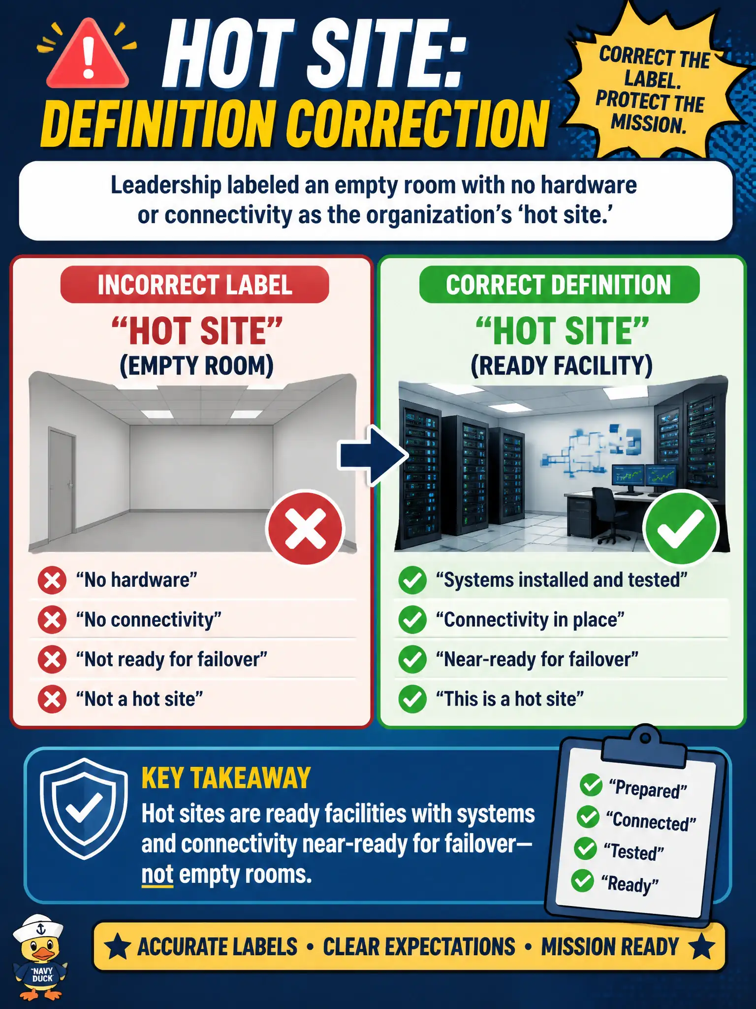 To Create an exciting colorful infographic that explains the concepts in the question: Question: Leadership labels an empty room with no hardware or connectivity as the organization's 'hot site.' What definition correction is required? Correct Answer: Recognize that hot sites are ready facilities with systems and connectivity near-ready for failover—not empty rooms. Put EVERY visible label in double quotes. No people. No A/B/C/D letters. In one of the four corners put a little "Navy Duck".