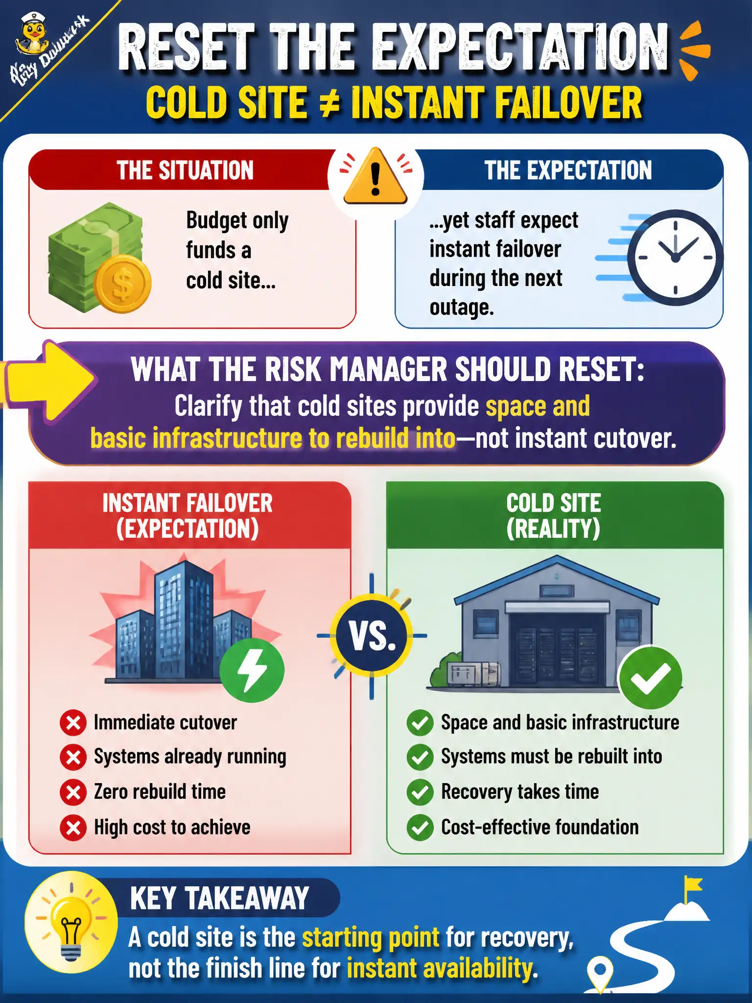 To Create an exciting colorful infographic that explains the concepts in the question: Question: Budget only funds a cold site, yet staff expect instant failover during the next outage. What expectation should the risk manager reset? Correct Answer: Clarify that cold sites provide space and basic infrastructure to rebuild into—not instant cutover. Put EVERY visible label in double quotes. No people. No A/B/C/D letters. In one of the four corners put a little "Navy Duck".