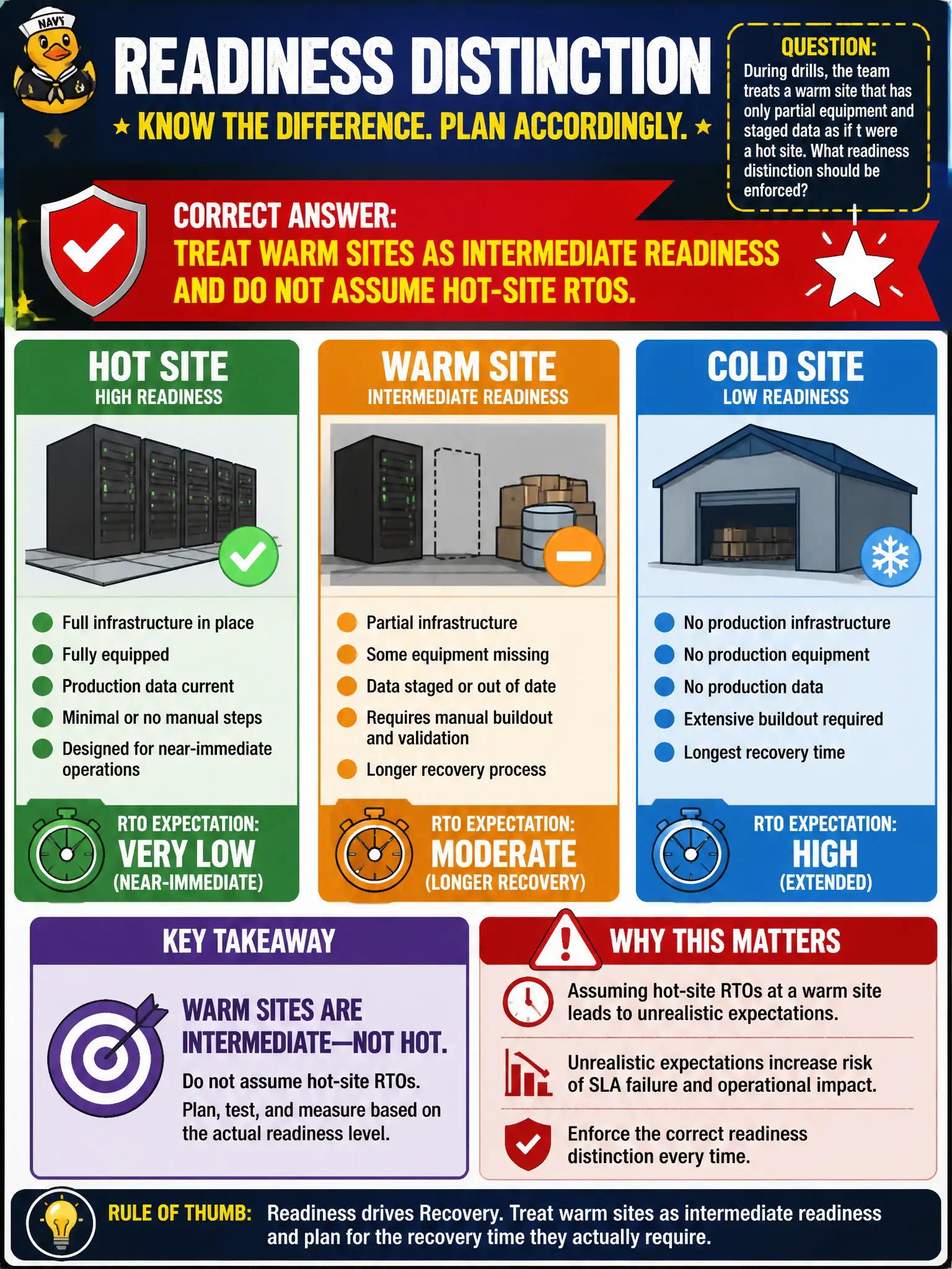 To Create an exciting colorful infographic that explains the concepts in the question: Question: During drills, the team treats a warm site that has only partial equipment and staged data as if it were a hot site. What readiness distinction should be enforced? Correct Answer: Treat warm sites as intermediate readiness and do not assume hot-site RTOs. Put EVERY visible label in double quotes. No people. No A/B/C/D letters. In one of the four corners put a little "Navy Duck".