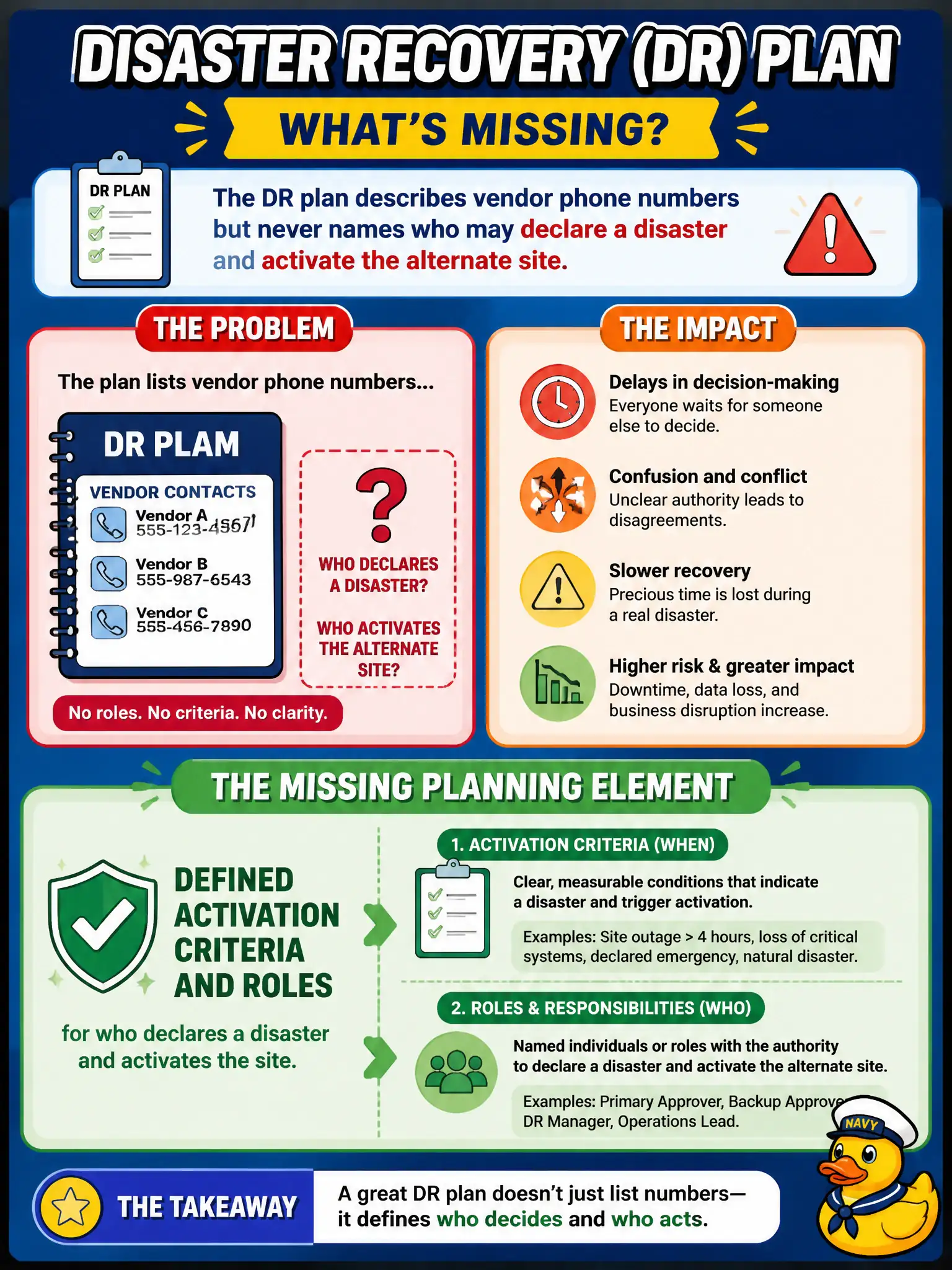To Create an exciting colorful infographic that explains the concepts in the question: Question: The DR plan describes vendor phone numbers but never names who may declare a disaster and activate the alternate site. What planning element is missing? Correct Answer: Defined activation criteria and roles for who declares a disaster and activates the site. Put EVERY visible label in double quotes. No people. No A/B/C/D letters. In one of the four corners put a little "Navy Duck".