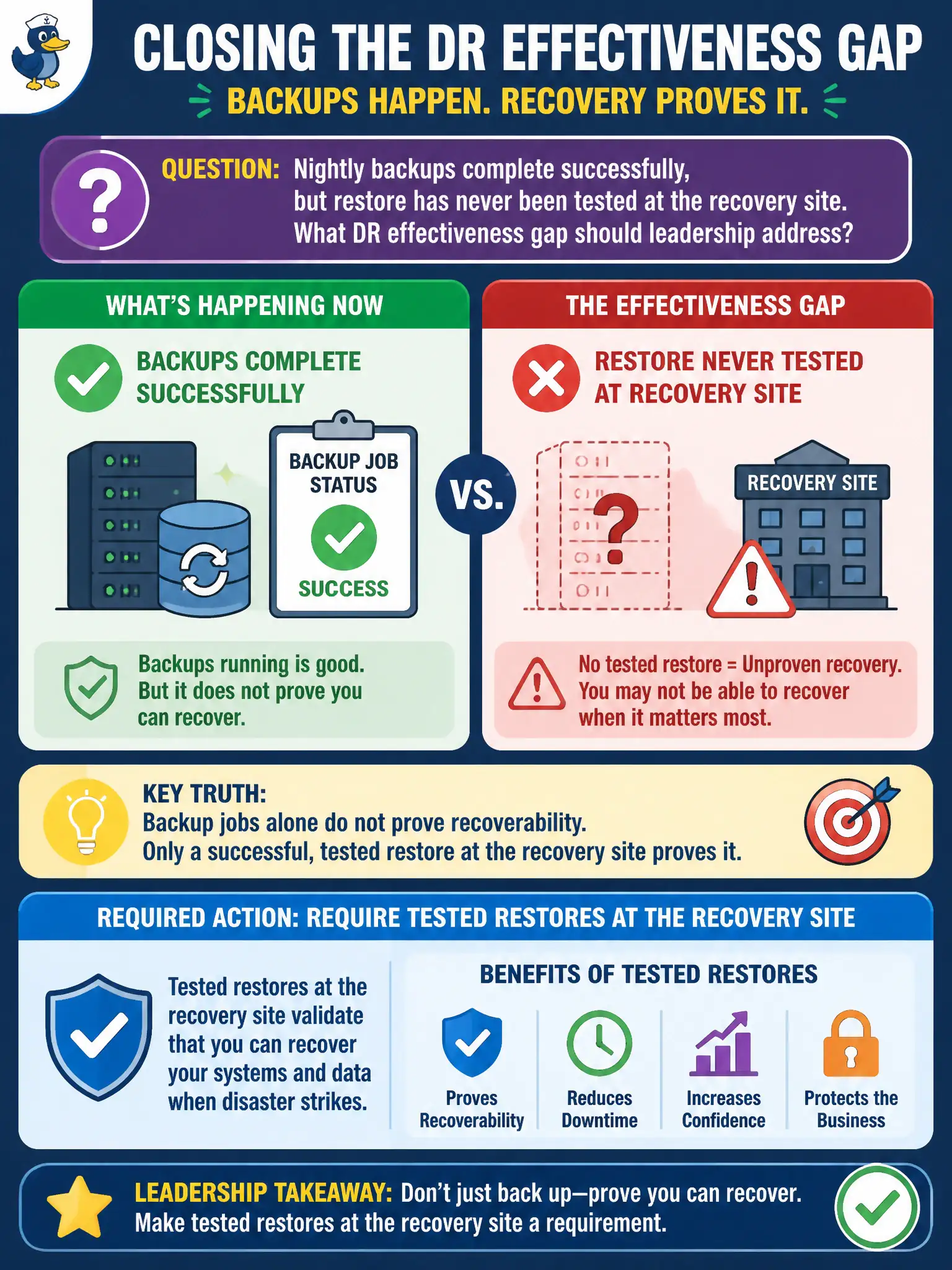 To Create an exciting colorful infographic that explains the concepts in the question: Question: Nightly backups complete successfully, but restore has never been tested at the recovery site. What DR effectiveness gap should leadership address? Correct Answer: Require tested restores at the recovery site because backup jobs alone do not prove recoverability. Put EVERY visible label in double quotes. No people. No A/B/C/D letters. In one of the four corners put a little "Navy Duck".