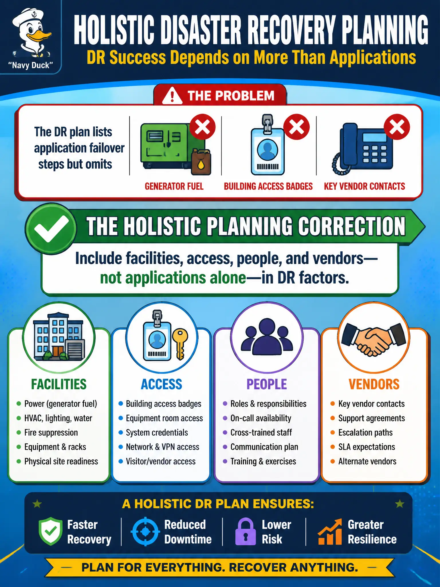 To Create an exciting colorful infographic that explains the concepts in the question: Question: The DR plan lists application failover steps but omits generator fuel, building access badges, and key vendor contacts. What holistic planning correction is needed? Correct Answer: Include facilities, access, people, and vendors—not applications alone—in DR factors. Put EVERY visible label in double quotes. No people. No A/B/C/D letters. In one of the four corners put a little "Navy Duck".