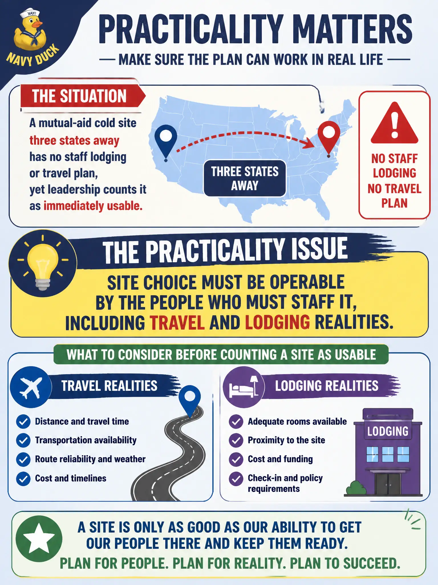 To Create an exciting colorful infographic that explains the concepts in the question: Question: A mutual-aid cold site three states away has no staff lodging or travel plan, yet leadership counts it as immediately usable. What practicality issue should be raised? Correct Answer: Site choice must be operable by the people who must staff it, including travel and lodging realities. Put EVERY visible label in double quotes. No people. No A/B/C/D letters. In one of the four corners put a little "Navy Duck".
