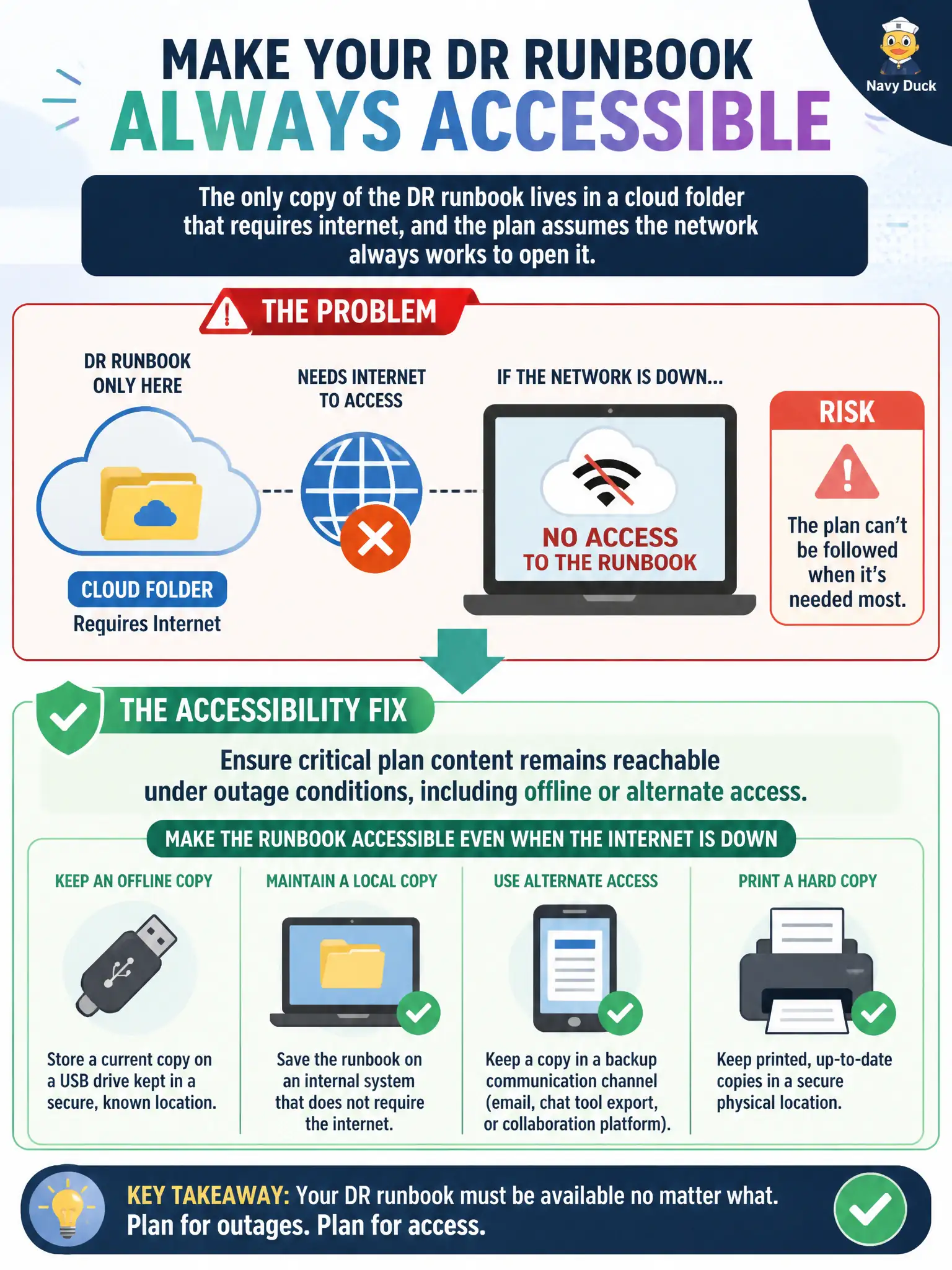 To Create an exciting colorful infographic that explains the concepts in the question: Question: The only copy of the DR runbook lives in a cloud folder that requires internet, and the plan assumes the network always works to open it. What accessibility fix should be made? Correct Answer: Ensure critical plan content remains reachable under outage conditions, including offline or alternate access. Put EVERY visible label in double quotes. No people. No A/B/C/D letters. In one of the four corners put a little "Navy Duck".