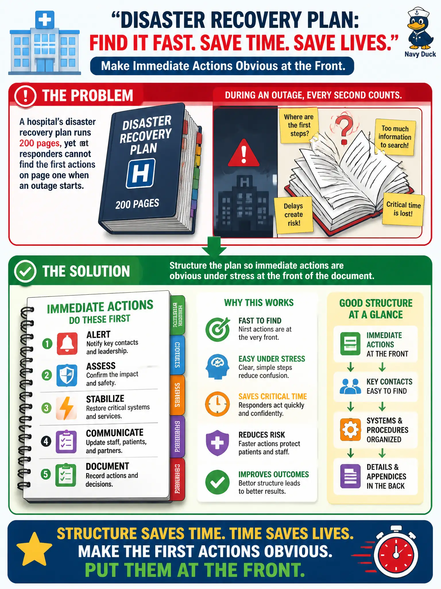 To Create an exciting colorful infographic that explains the concepts in the question: Question: A hospital’s disaster recovery plan runs 200 pages, yet responders cannot find the first actions on page one when an outage starts. What structural improvement is most needed? Correct Answer: Structure the plan so immediate actions are obvious under stress at the front of the document. Put EVERY visible label in double quotes. No people. No A/B/C/D letters. In one of the four corners put a little "Navy Duck".