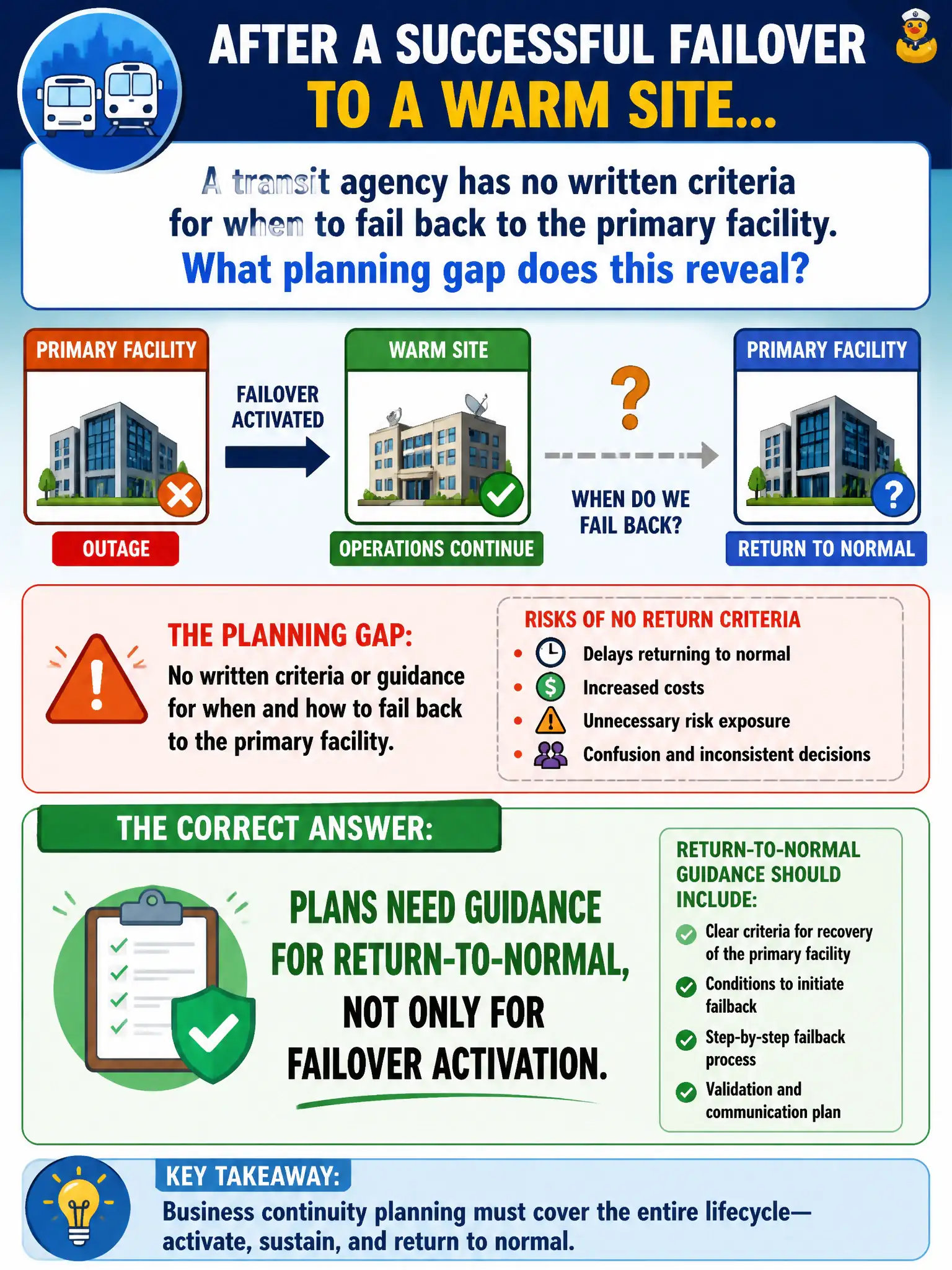 To Create an exciting colorful infographic that explains the concepts in the question: Question: After a successful failover to a warm site, a transit agency has no written criteria for when to fail back to the primary facility. What planning gap does this reveal? Correct Answer: Plans need guidance for return-to-normal, not only for failover activation. Put EVERY visible label in double quotes. No people. No A/B/C/D letters. In one of the four corners put a little "Navy Duck".