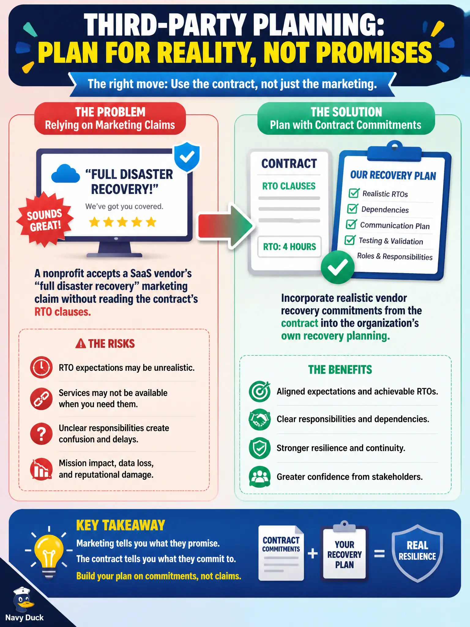 To Create an exciting colorful infographic that explains the concepts in the question: Question: A nonprofit accepts a SaaS vendor’s “full disaster recovery” marketing claim without reading the contract’s RTO clauses. What third-party planning practice should replace that approach? Correct Answer: Incorporate realistic vendor recovery commitments from the contract into the organization’s own recovery planning. Put EVERY visible label in double quotes. No people. No A/B/C/D letters. In one of the four corners put a little "Navy Duck".