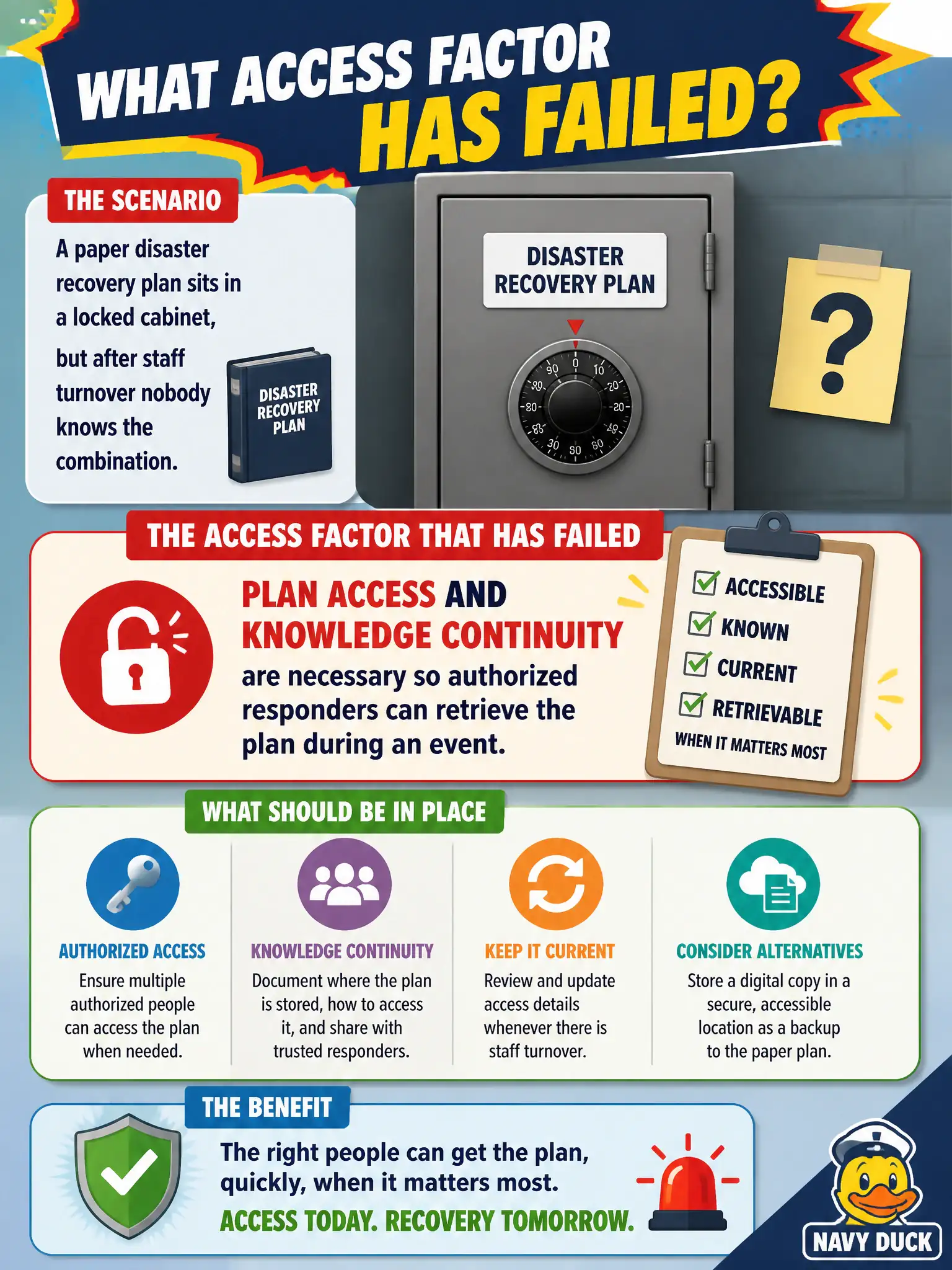 To Create an exciting colorful infographic that explains the concepts in the question: Question: A paper disaster recovery plan sits in a locked cabinet, but after staff turnover nobody knows the combination. What access factor has failed? Correct Answer: Plan access and knowledge continuity are necessary so authorized responders can retrieve the plan during an event. Put EVERY visible label in double quotes. No people. No A/B/C/D letters. In one of the four corners put a little "Navy Duck".