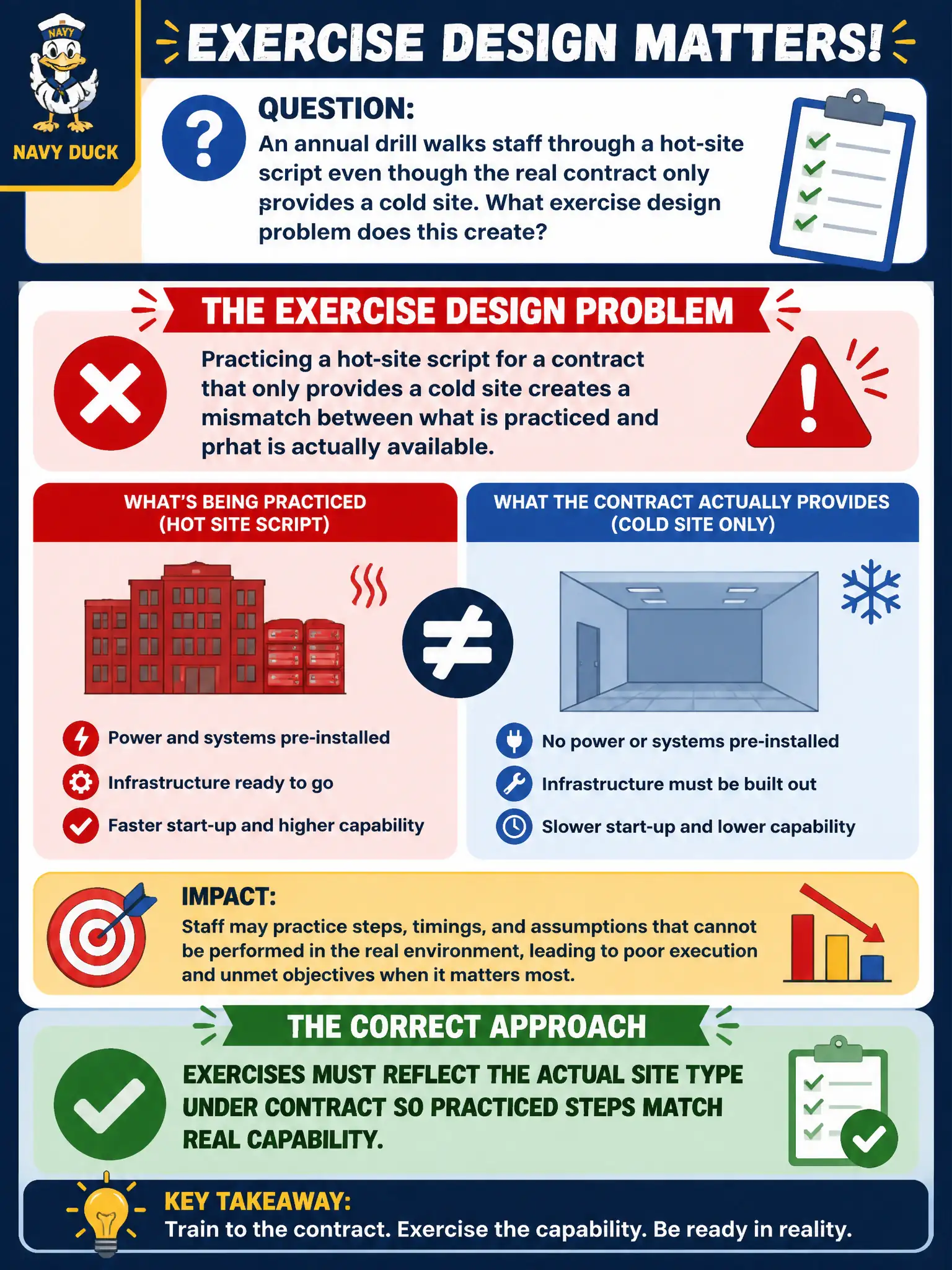 To Create an exciting colorful infographic that explains the concepts in the question: Question: An annual drill walks staff through a hot-site script even though the real contract only provides a cold site. What exercise design problem does this create? Correct Answer: Exercises must reflect the actual site type under contract so practiced steps match real capability. Put EVERY visible label in double quotes. No people. No A/B/C/D letters. In one of the four corners put a little "Navy Duck".