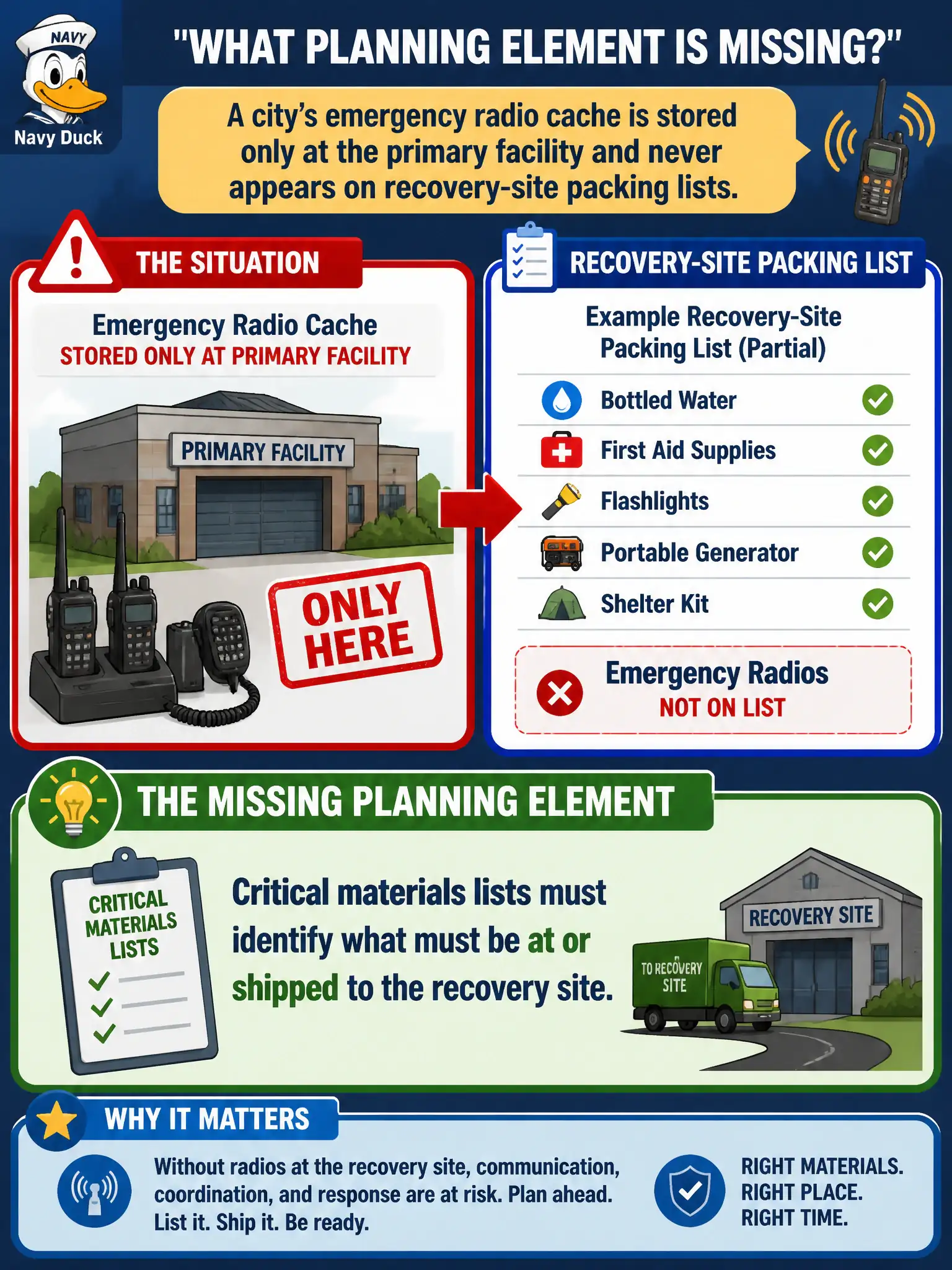 To Create an exciting colorful infographic that explains the concepts in the question: Question: A city’s emergency radio cache is stored only at the primary facility and never appears on recovery-site packing lists. What planning element is missing? Correct Answer: Critical materials lists must identify what must be at or shipped to the recovery site. Put EVERY visible label in double quotes. No people. No A/B/C/D letters. In one of the four corners put a little "Navy Duck".