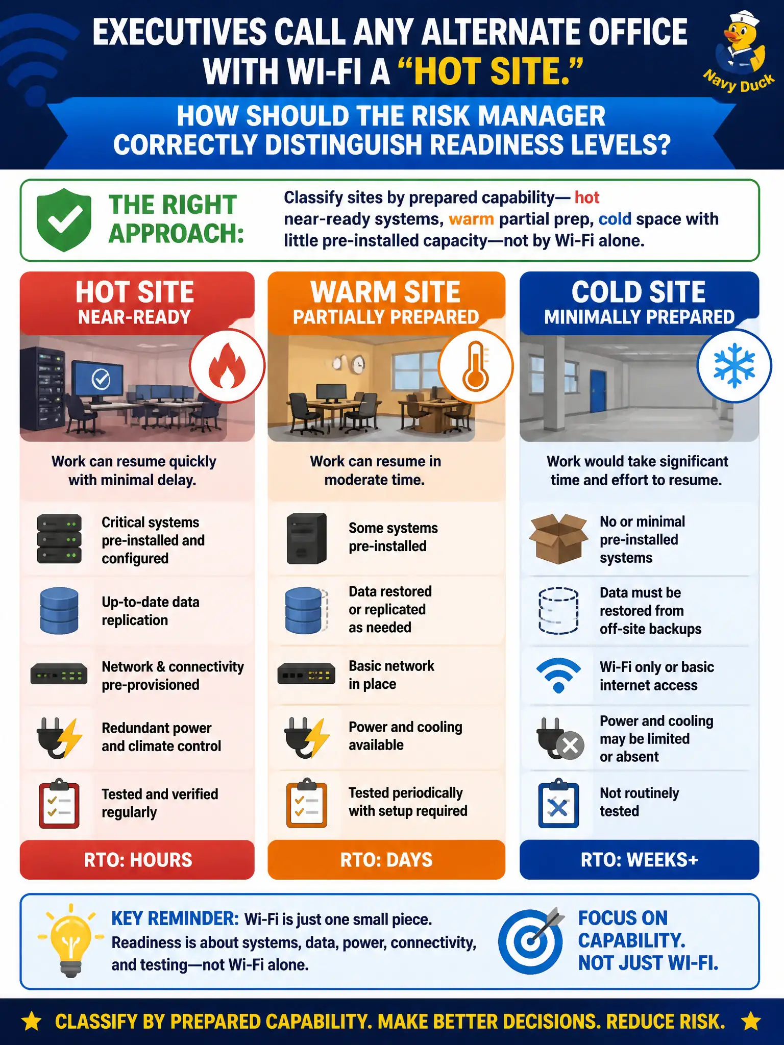 To Create an exciting colorful infographic that explains the concepts in the question: Question: Executives call any alternate office with Wi-Fi a “hot site.” How should the risk manager correctly distinguish readiness levels? Correct Answer: Classify sites by prepared capability—hot near-ready systems, warm partial prep, cold space with little pre-installed capacity—not by Wi-Fi alone. Put EVERY visible label in double quotes. No people. No A/B/C/D letters. In one of the four corners put a little "Navy Duck".