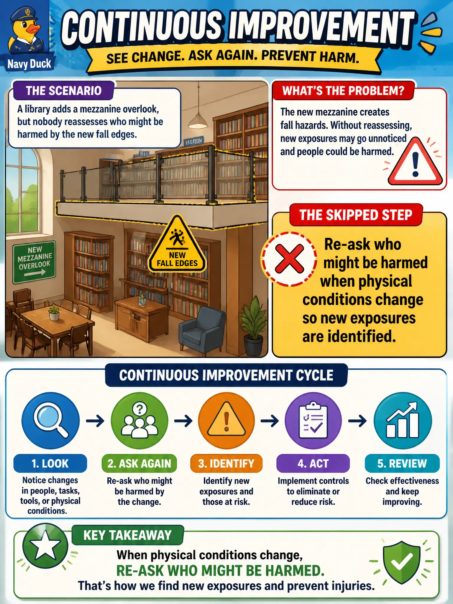 To Create an exciting colorful infographic that explains the concepts in the question: Question: A library adds a mezzanine overlook, but nobody reassesses who might be harmed by the new fall edges. What continuous-improvement step was skipped? Correct Answer: Re-ask who might be harmed when physical conditions change so new exposures are identified. Put EVERY visible label in double quotes. No people. No A/B/C/D letters. In one of the four corners put a little "Navy Duck".