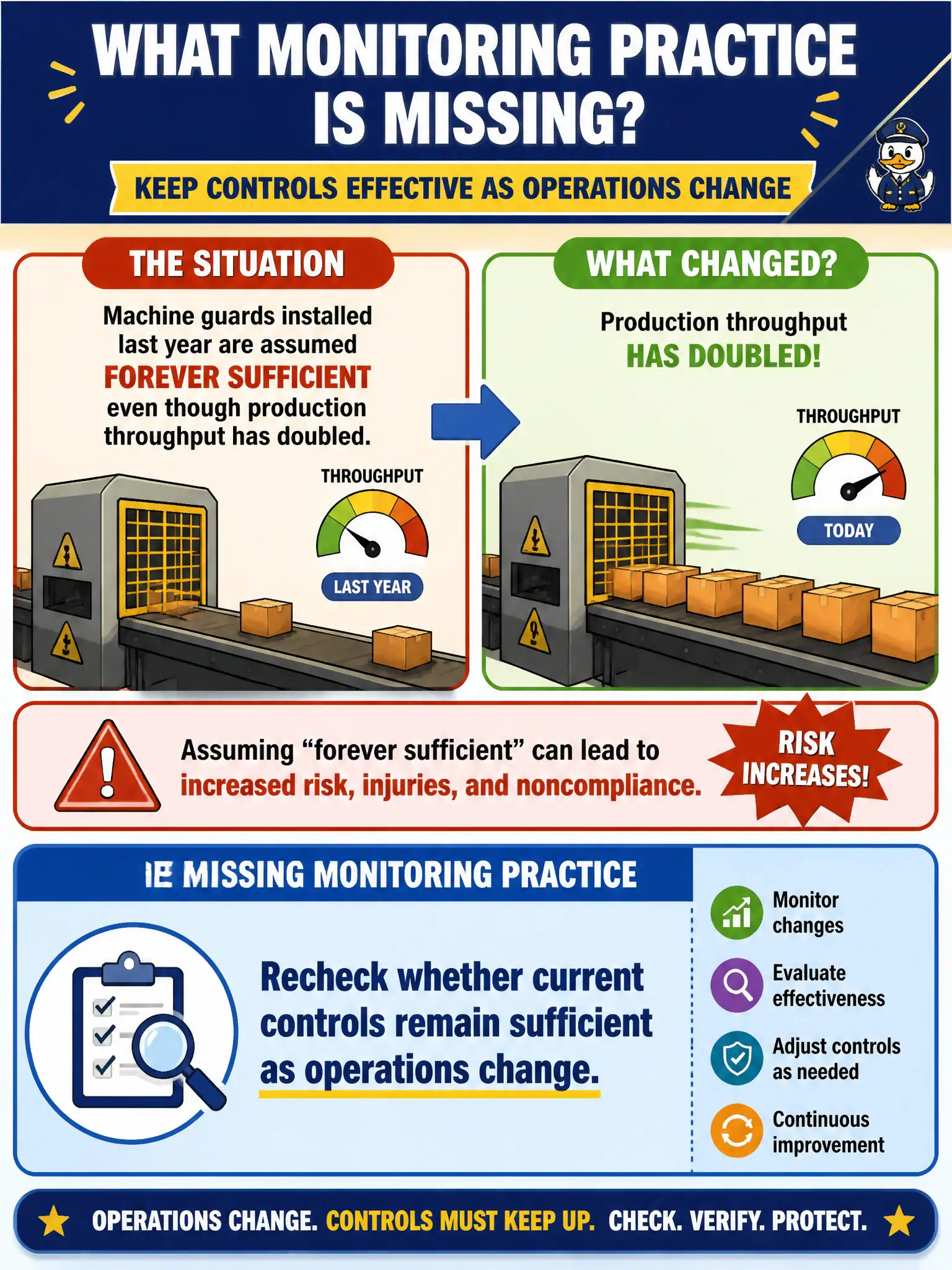 To Create an exciting colorful infographic that explains the concepts in the question: Question: Machine guards installed last year are assumed forever sufficient even though production throughput has doubled. What monitoring practice is missing? Correct Answer: Recheck whether current controls remain sufficient as operations change. Put EVERY visible label in double quotes. No people. No A/B/C/D letters. In one of the four corners put a little "Navy Duck".