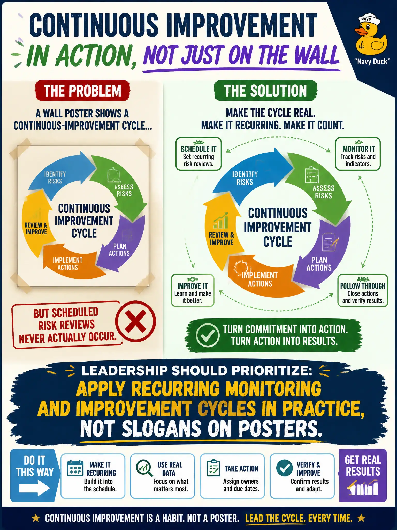 To Create an exciting colorful infographic that explains the concepts in the question: Question: A wall poster shows a continuous-improvement cycle, but scheduled risk reviews never actually occur. What should leadership prioritize? Correct Answer: Apply recurring monitoring and improvement cycles in practice, not slogans on posters. Put EVERY visible label in double quotes. No people. No A/B/C/D letters. In one of the four corners put a little "Navy Duck".
