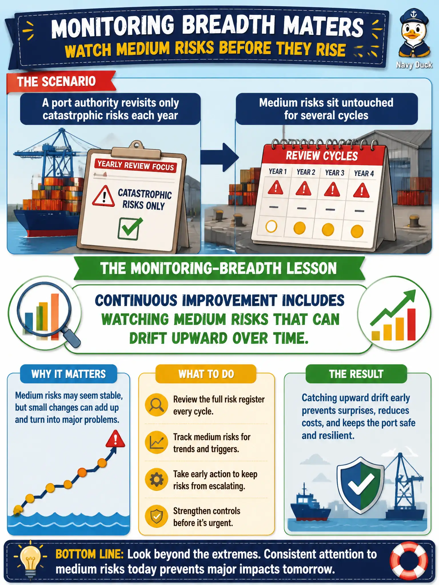 To Create an exciting colorful infographic that explains the concepts in the question: Question: A port authority revisits only catastrophic risks each year while medium risks sit untouched for several cycles. What monitoring-breadth lesson applies? Correct Answer: Continuous improvement includes watching medium risks that can drift upward over time. Put EVERY visible label in double quotes. No people. No A/B/C/D letters. In one of the four corners put a little "Navy Duck".