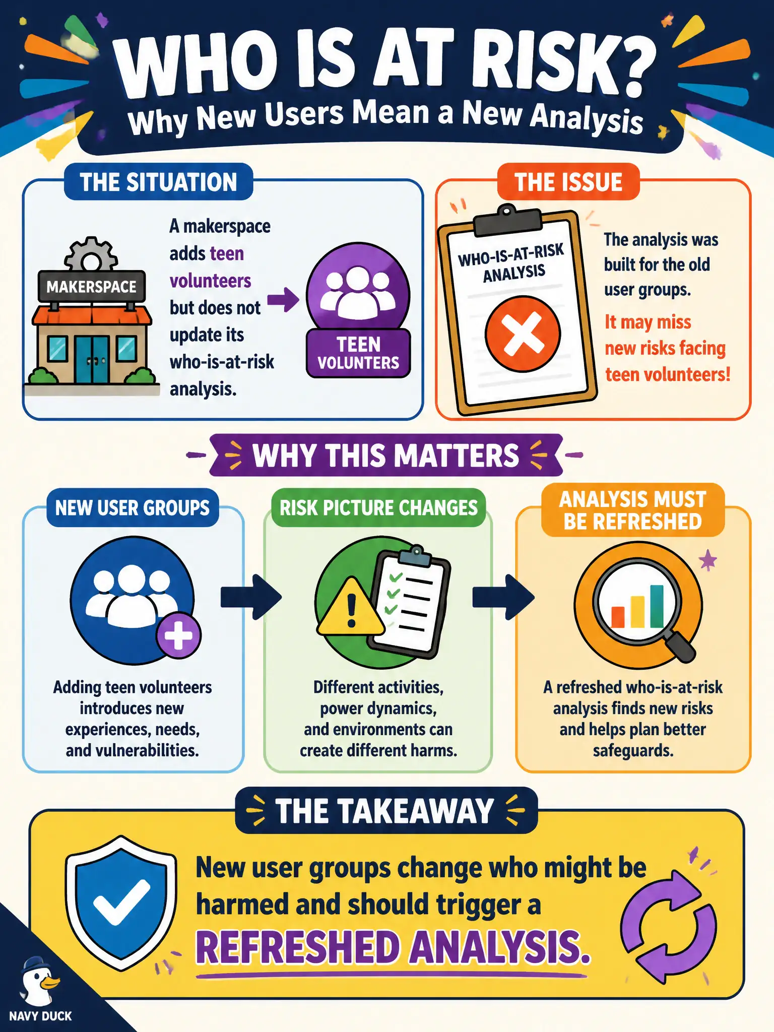 To Create an exciting colorful infographic that explains the concepts in the question: Question: A makerspace adds teen volunteers but does not update its who-is-at-risk analysis. What identification update is required? Correct Answer: New user groups change who might be harmed and should trigger a refreshed analysis. Put EVERY visible label in double quotes. No people. No A/B/C/D letters. In one of the four corners put a little "Navy Duck".