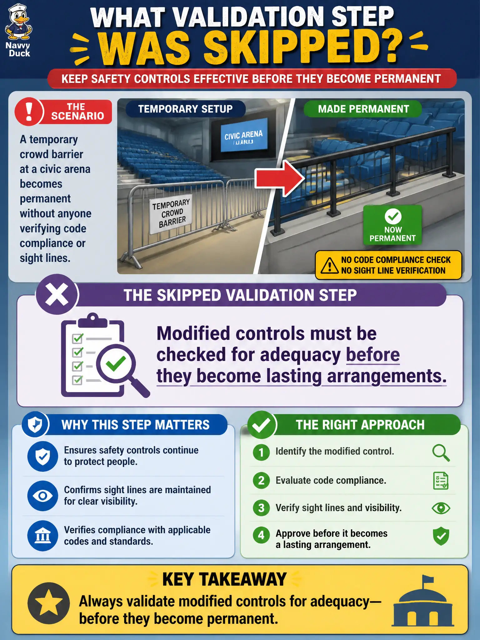 To Create an exciting colorful infographic that explains the concepts in the question: Question: A temporary crowd barrier at a civic arena becomes permanent without anyone verifying code compliance or sight lines. What validation step was skipped? Correct Answer: Modified controls must be checked for adequacy before they become lasting arrangements. Put EVERY visible label in double quotes. No people. No A/B/C/D letters. In one of the four corners put a little "Navy Duck".