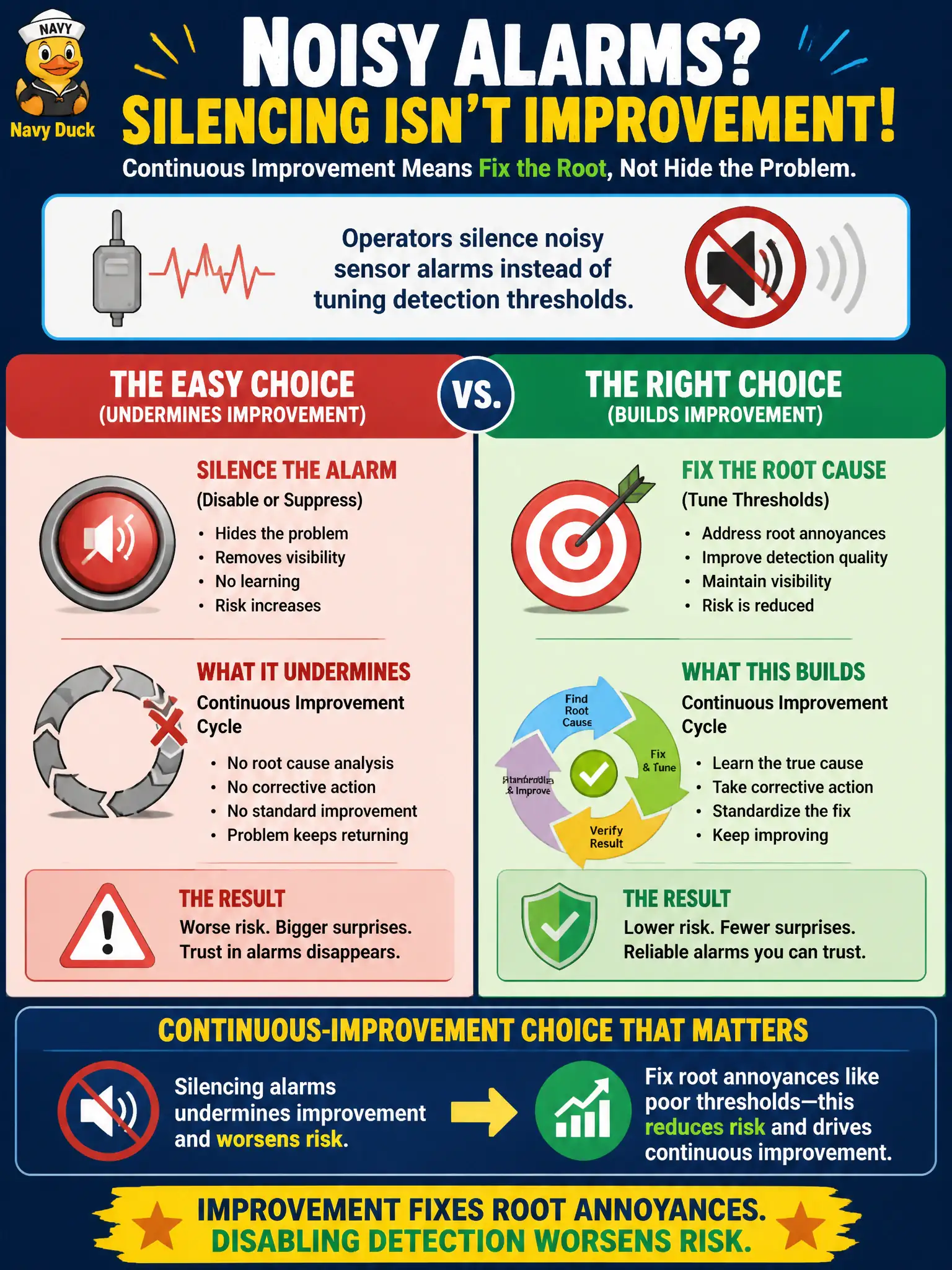 To Create an exciting colorful infographic that explains the concepts in the question: Question: Operators silence noisy sensor alarms instead of tuning detection thresholds. What continuous-improvement choice does this undermine? Correct Answer: Improvement should fix root annoyances such as poor thresholds; disabling detection worsens risk. Put EVERY visible label in double quotes. No people. No A/B/C/D letters. In one of the four corners put a little "Navy Duck".