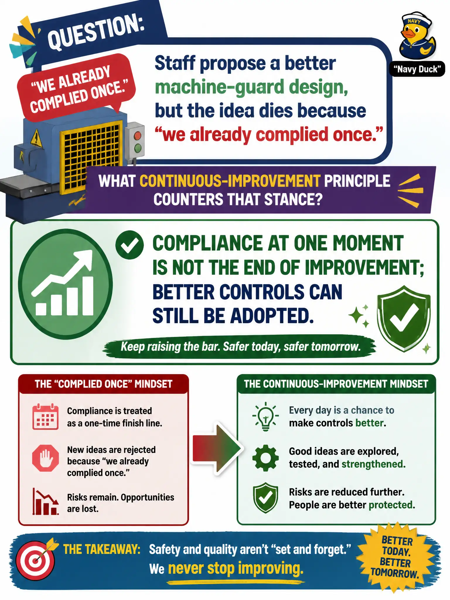 To Create an exciting colorful infographic that explains the concepts in the question: Question: Staff propose a better machine-guard design, but the idea dies because “we already complied once.” What continuous-improvement principle counters that stance? Correct Answer: Compliance at one moment is not the end of improvement; better controls can still be adopted. Put EVERY visible label in double quotes. No people. No A/B/C/D letters. In one of the four corners put a little "Navy Duck".