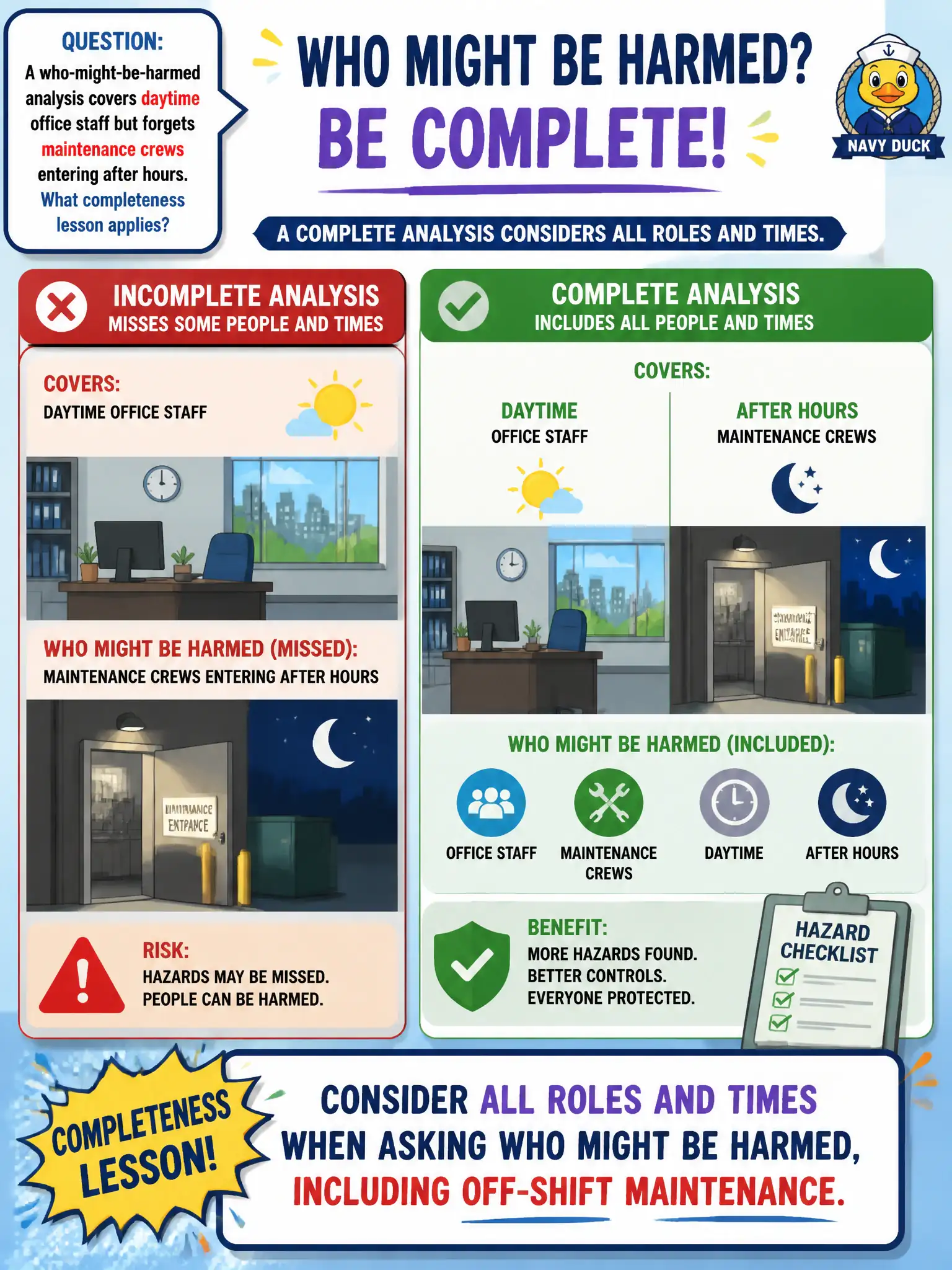 To Create an exciting colorful infographic that explains the concepts in the question: Question: A who-might-be-harmed analysis covers daytime office staff but forgets maintenance crews entering after hours. What completeness lesson applies? Correct Answer: Consider all roles and times when asking who might be harmed, including off-shift maintenance. Put EVERY visible label in double quotes. No people. No A/B/C/D letters. In one of the four corners put a little "Navy Duck".