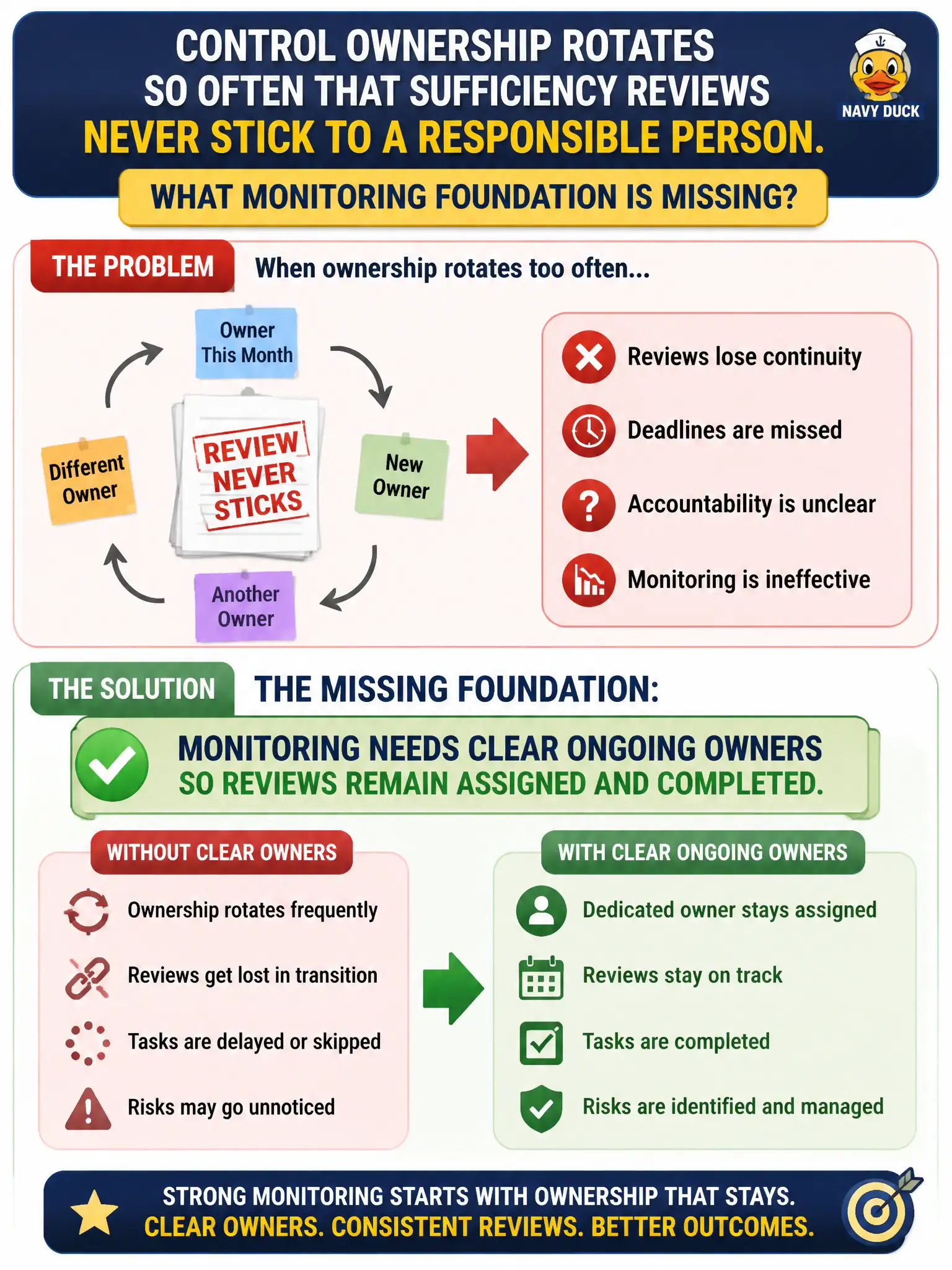 To Create an exciting colorful infographic that explains the concepts in the question: Question: Control ownership rotates so often that sufficiency reviews never stick to a responsible person. What monitoring foundation is missing? Correct Answer: Monitoring needs clear ongoing owners so reviews remain assigned and completed. Put EVERY visible label in double quotes. No people. No A/B/C/D letters. In one of the four corners put a little "Navy Duck".