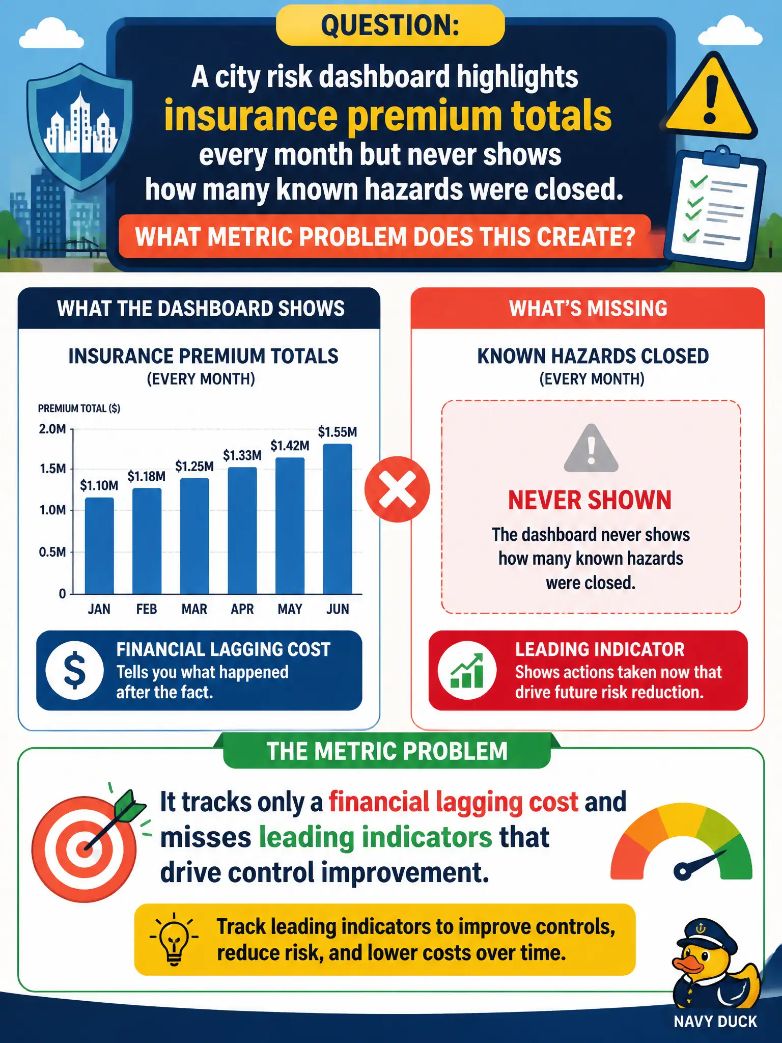 To Create an exciting colorful infographic that explains the concepts in the question: Question: A city risk dashboard highlights insurance premium totals every month but never shows how many known hazards were closed. What metric problem does this create? Correct Answer: It tracks only a financial lagging cost and misses leading indicators that drive control improvement. Put EVERY visible label in double quotes. No people. No A/B/C/D letters. In one of the four corners put a little "Navy Duck".