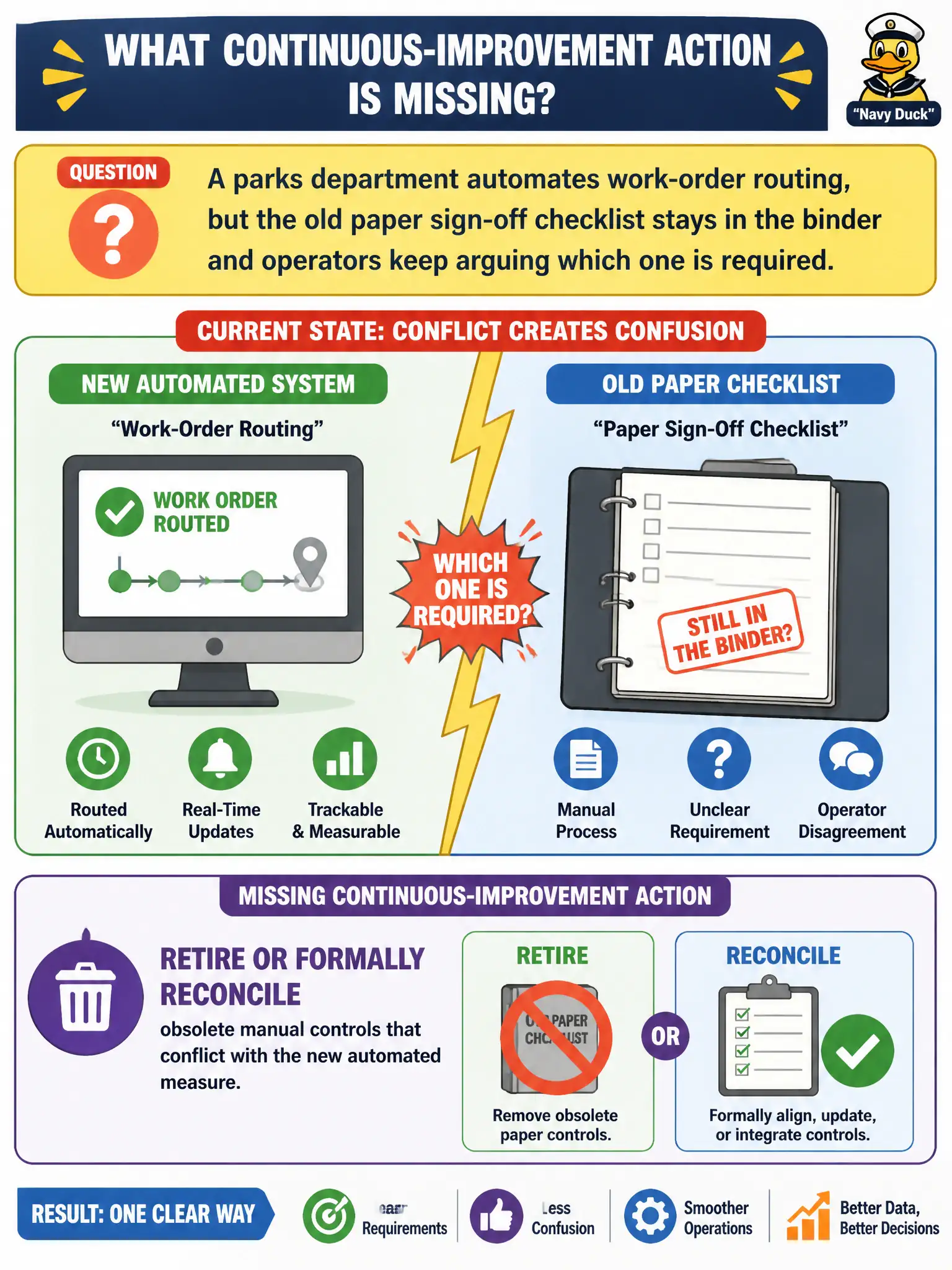 To Create an exciting colorful infographic that explains the concepts in the question: Question: A parks department automates work-order routing, but the old paper sign-off checklist stays in the binder and operators keep arguing which one is required. What continuous-improvement action is missing? Correct Answer: Retire or formally reconcile obsolete manual controls that conflict with the new automated measure. Put EVERY visible label in double quotes. No people. No A/B/C/D letters. In one of the four corners put a little "Navy Duck".