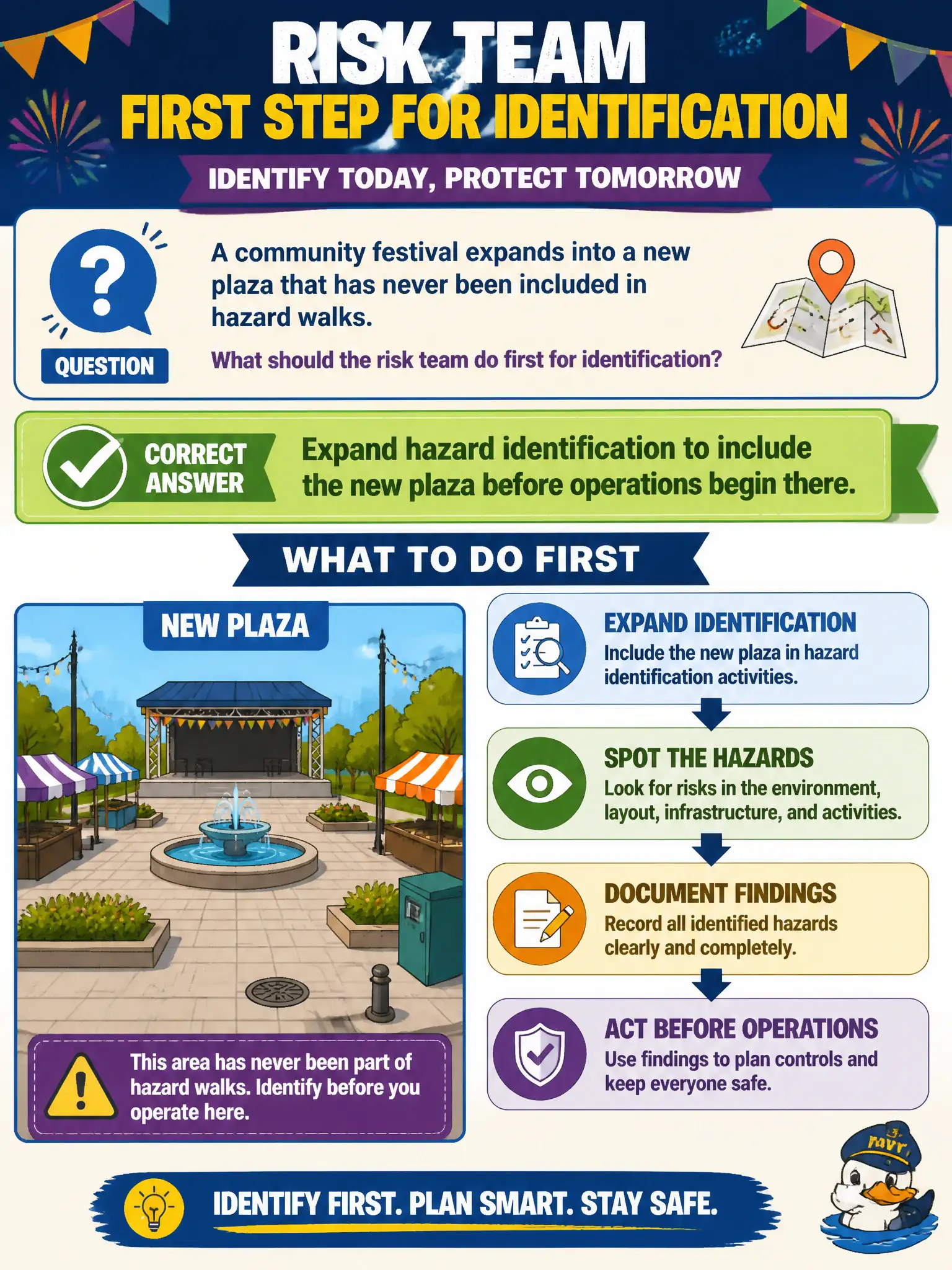 To Create an exciting colorful infographic that explains the concepts in the question: Question: A community festival expands into a new plaza that has never been included in hazard walks. What should the risk team do first for identification? Correct Answer: Expand hazard identification to include the new plaza before operations begin there. Put EVERY visible label in double quotes. No people. No A/B/C/D letters. In one of the four corners put a little "Navy Duck".