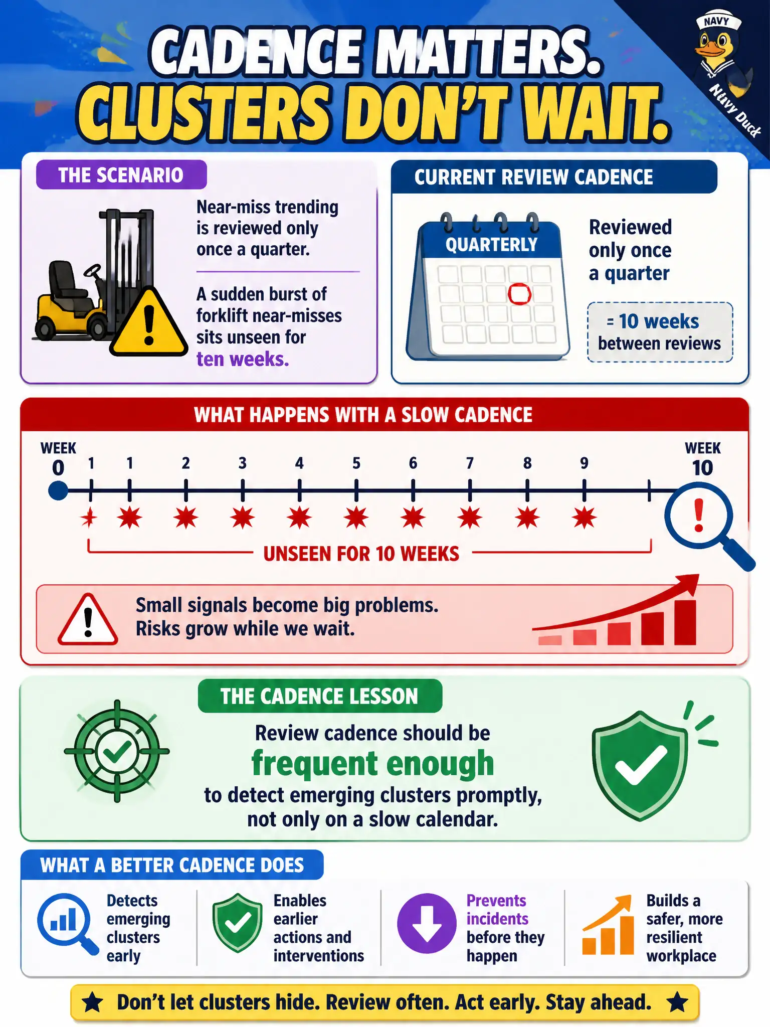 To Create an exciting colorful infographic that explains the concepts in the question: Question: Near-miss trending is reviewed only once a quarter. A sudden burst of forklift near-misses sits unseen for ten weeks. What cadence lesson applies? Correct Answer: Review cadence should be frequent enough to detect emerging clusters promptly, not only on a slow calendar. Put EVERY visible label in double quotes. No people. No A/B/C/D letters. In one of the four corners put a little "Navy Duck".