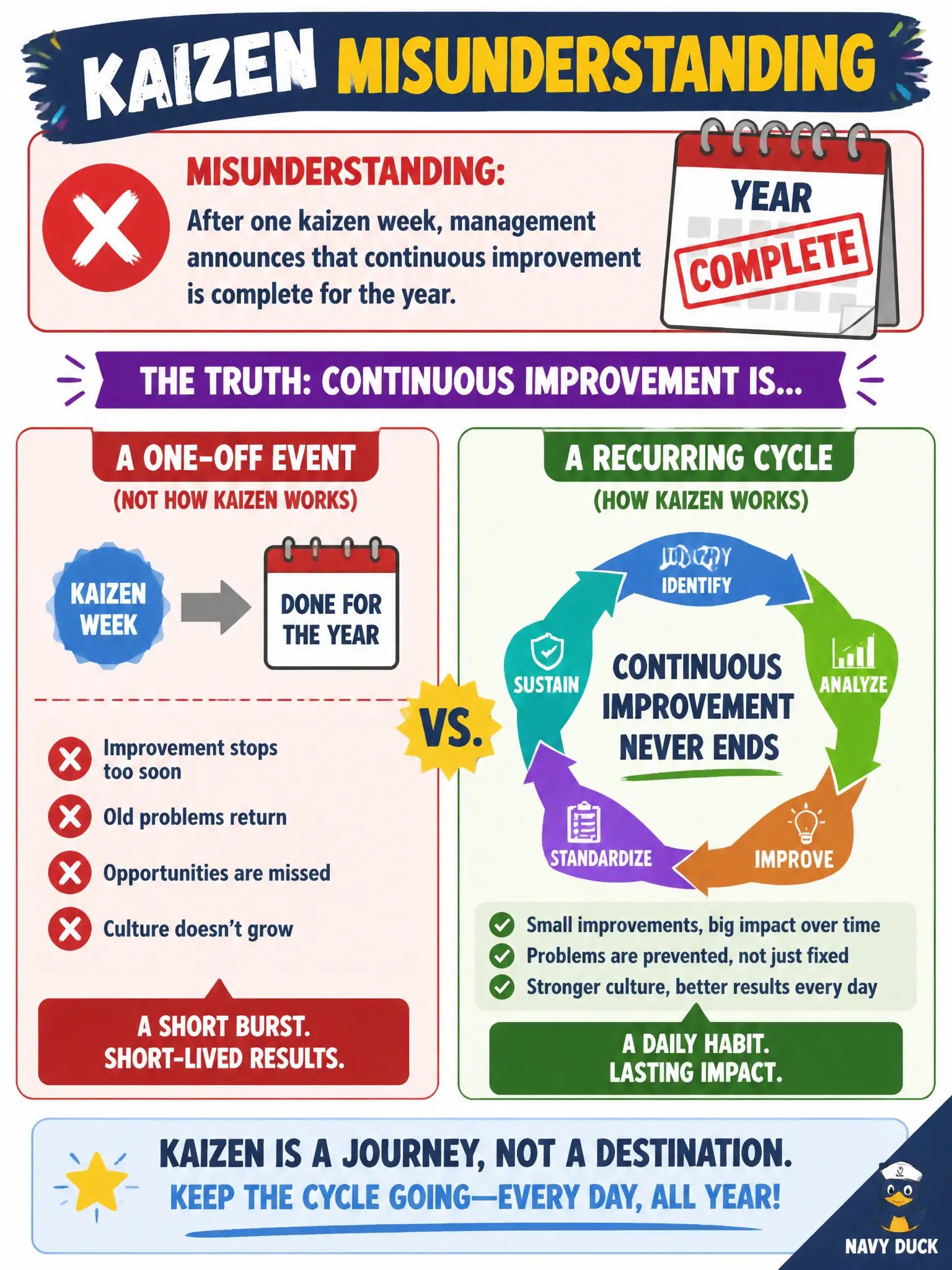 To Create an exciting colorful infographic that explains the concepts in the question: Question: After one kaizen week, management announces that continuous improvement is complete for the year. What misunderstanding is this? Correct Answer: Continuous improvement is a recurring cycle, not a one-off event that ends after a single workshop. Put EVERY visible label in double quotes. No people. No A/B/C/D letters. In one of the four corners put a little "Navy Duck".