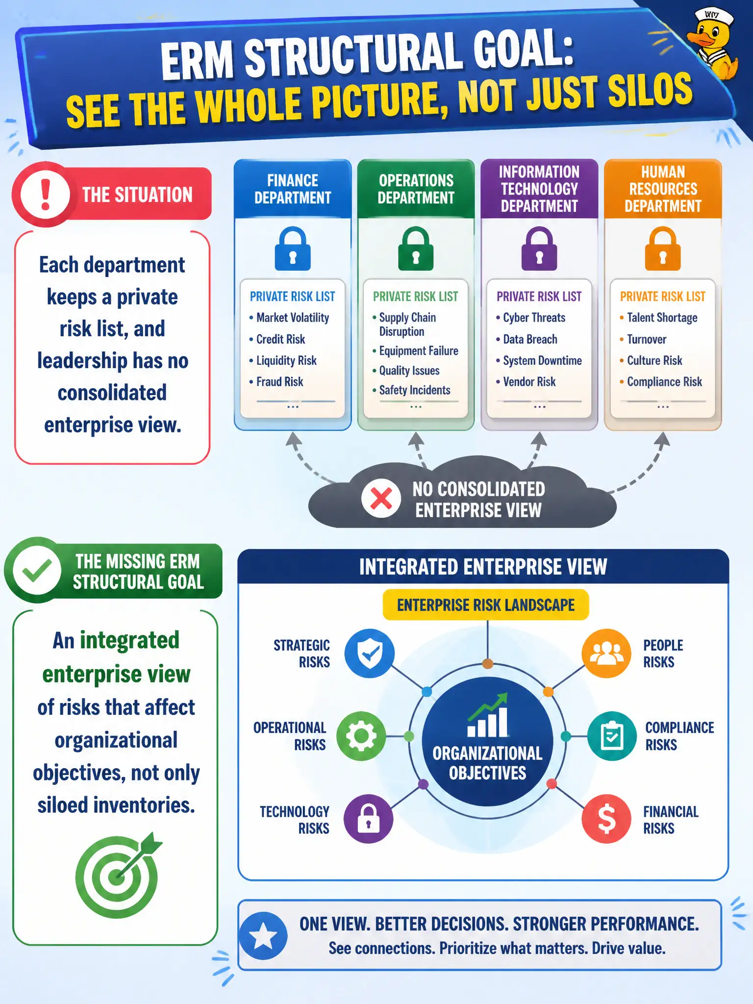 To Create an exciting colorful infographic that explains the concepts in the question: Question: Each department keeps a private risk list, and leadership has no consolidated enterprise view. What ERM structural goal is missing? Correct Answer: An integrated enterprise view of risks that affect organizational objectives, not only siloed inventories. Put EVERY visible label in double quotes. No people. No A/B/C/D letters. In one of the four corners put a little "Navy Duck".