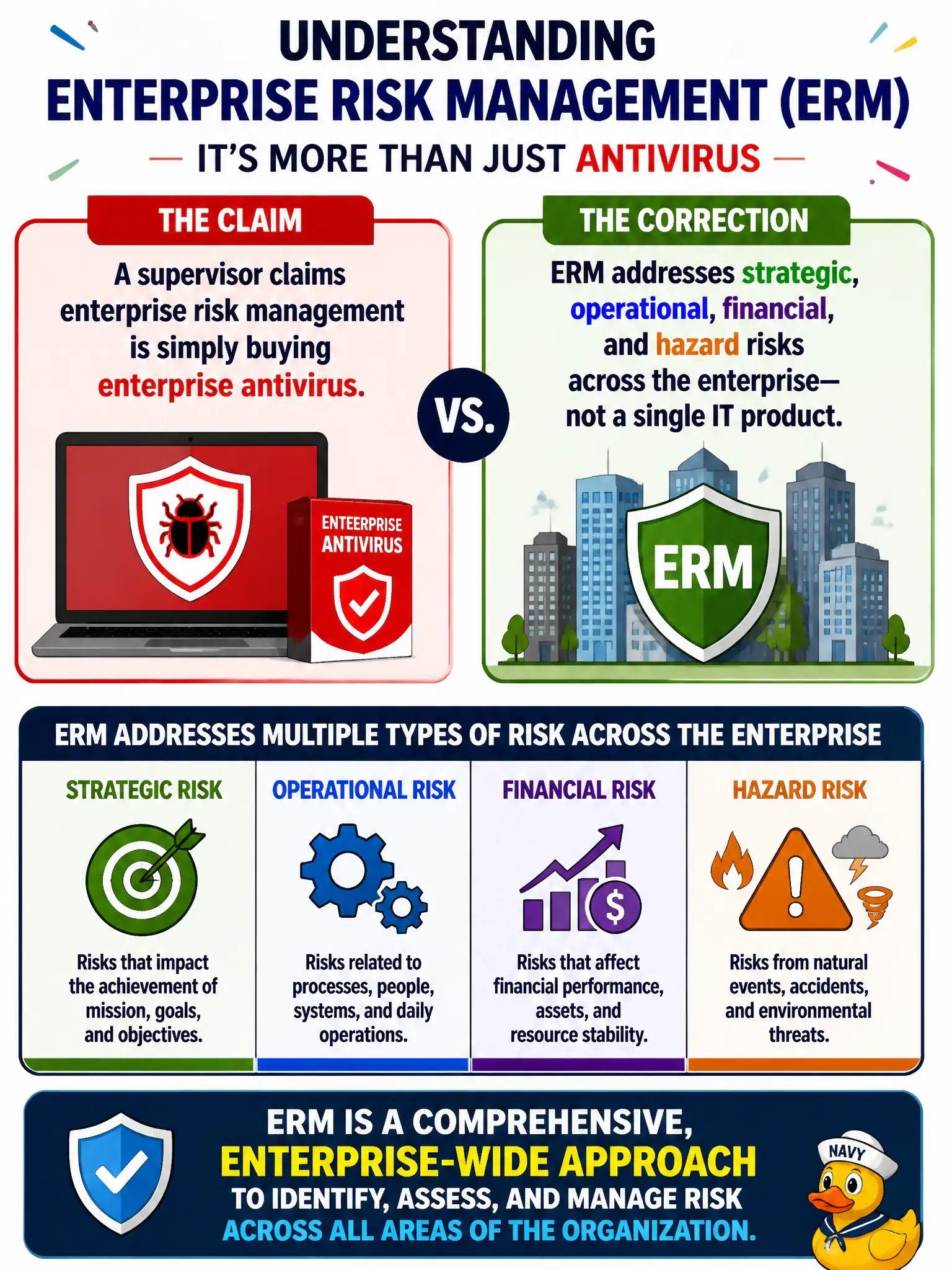 To Create an exciting colorful infographic that explains the concepts in the question: Question: A supervisor claims enterprise risk management is simply buying enterprise antivirus. What corrects that claim? Correct Answer: ERM addresses strategic, operational, financial, and hazard risks across the enterprise—not a single IT product. Put EVERY visible label in double quotes. No people. No A/B/C/D letters. In one of the four corners put a little "Navy Duck".