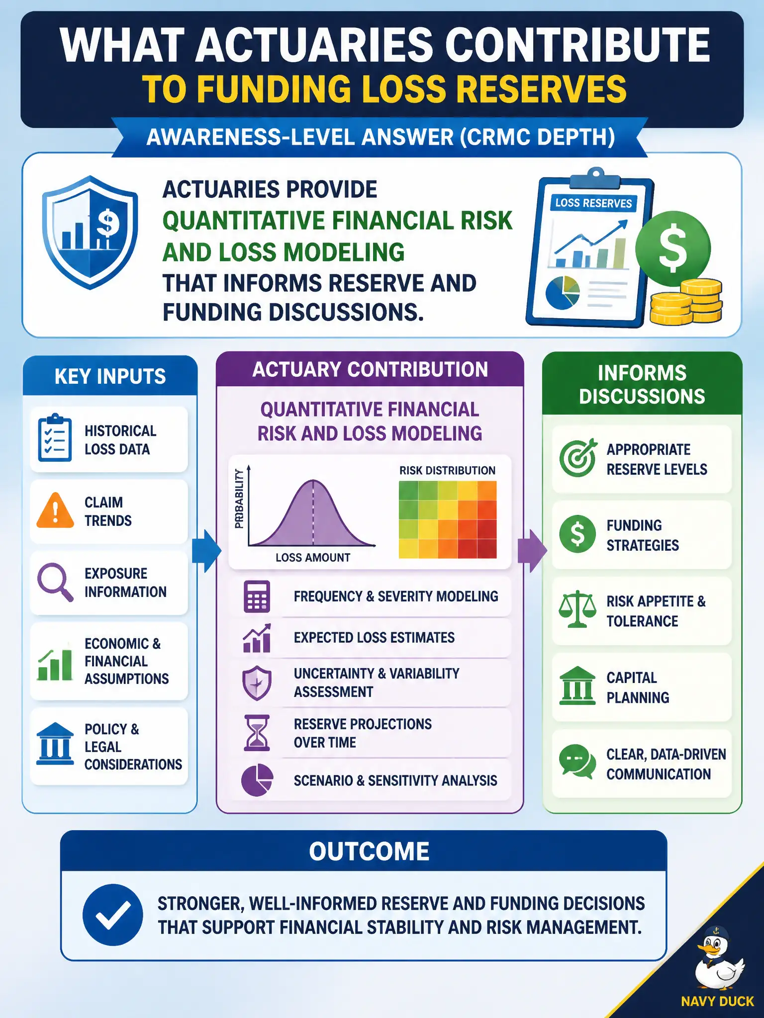 To Create an exciting colorful infographic that explains the concepts in the question: Question: During an ERM discussion about funding loss reserves, the board asks what actuaries contribute. What awareness-level answer fits CRMC depth? Correct Answer: Actuaries provide quantitative financial risk and loss modeling that informs reserve and funding discussions. Put EVERY visible label in double quotes. No people. No A/B/C/D letters. In one of the four corners put a little "Navy Duck".