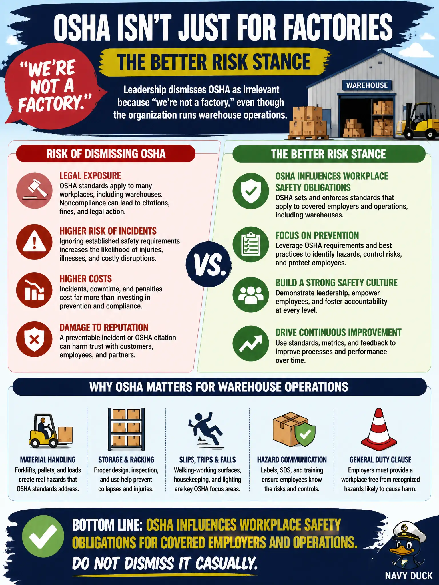 To Create an exciting colorful infographic that explains the concepts in the question: Question: Leadership dismisses OSHA as irrelevant because “we’re not a factory,” even though the organization runs warehouse operations. What is the better risk stance? Correct Answer: OSHA influences workplace safety obligations for covered employers and operations; do not dismiss it casually. Put EVERY visible label in double quotes. No people. No A/B/C/D letters. In one of the four corners put a little "Navy Duck".