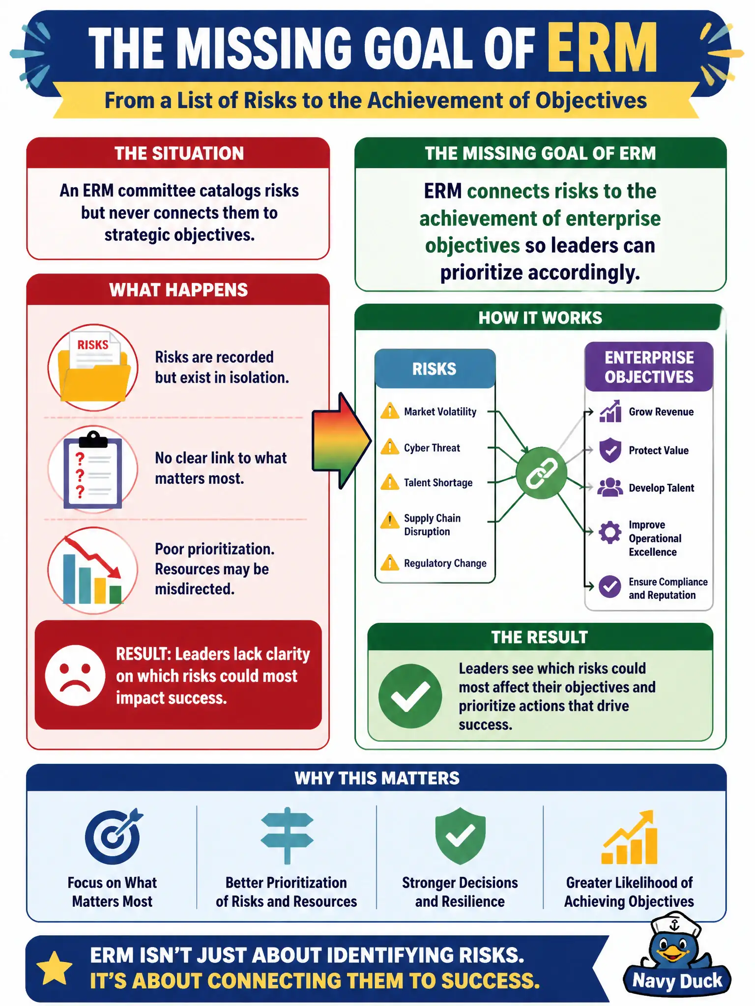 To Create an exciting colorful infographic that explains the concepts in the question: Question: An ERM committee catalogs risks but never connects them to strategic objectives. What goal of ERM is missing? Correct Answer: ERM connects risks to the achievement of enterprise objectives so leaders can prioritize accordingly. Put EVERY visible label in double quotes. No people. No A/B/C/D letters. In one of the four corners put a little "Navy Duck".