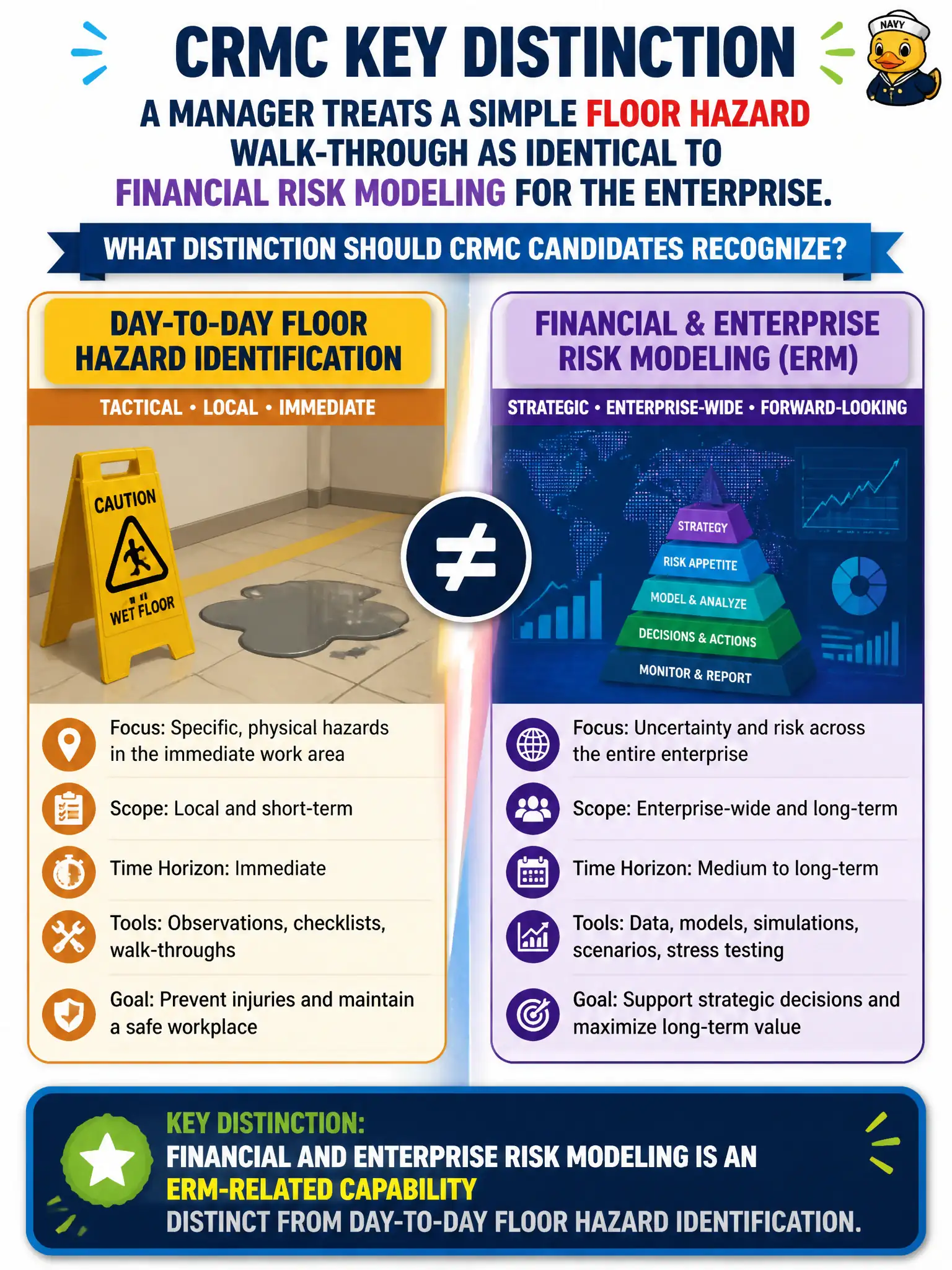 To Create an exciting colorful infographic that explains the concepts in the question: Question: A manager treats a simple floor hazard walk-through as identical to financial risk modeling for the enterprise. What distinction should CRMC candidates recognize? Correct Answer: Financial and enterprise risk modeling is an ERM-related capability distinct from day-to-day floor hazard identification. Put EVERY visible label in double quotes. No people. No A/B/C/D letters. In one of the four corners put a little "Navy Duck".