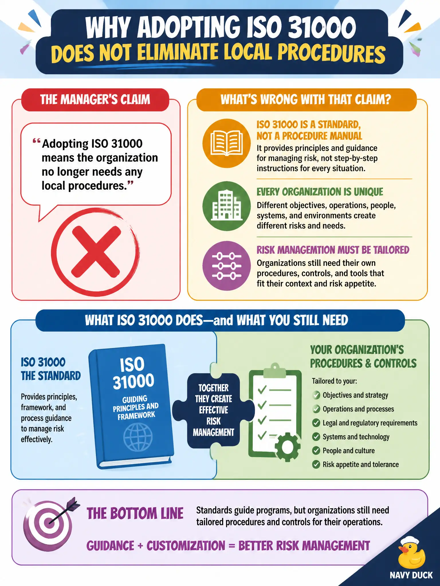 To Create an exciting colorful infographic that explains the concepts in the question: Question: A manager claims adopting ISO 31000 means the organization no longer needs any local procedures. What is wrong with that claim? Correct Answer: Standards guide programs, but organizations still need tailored procedures and controls for their operations. Put EVERY visible label in double quotes. No people. No A/B/C/D letters. In one of the four corners put a little "Navy Duck".
