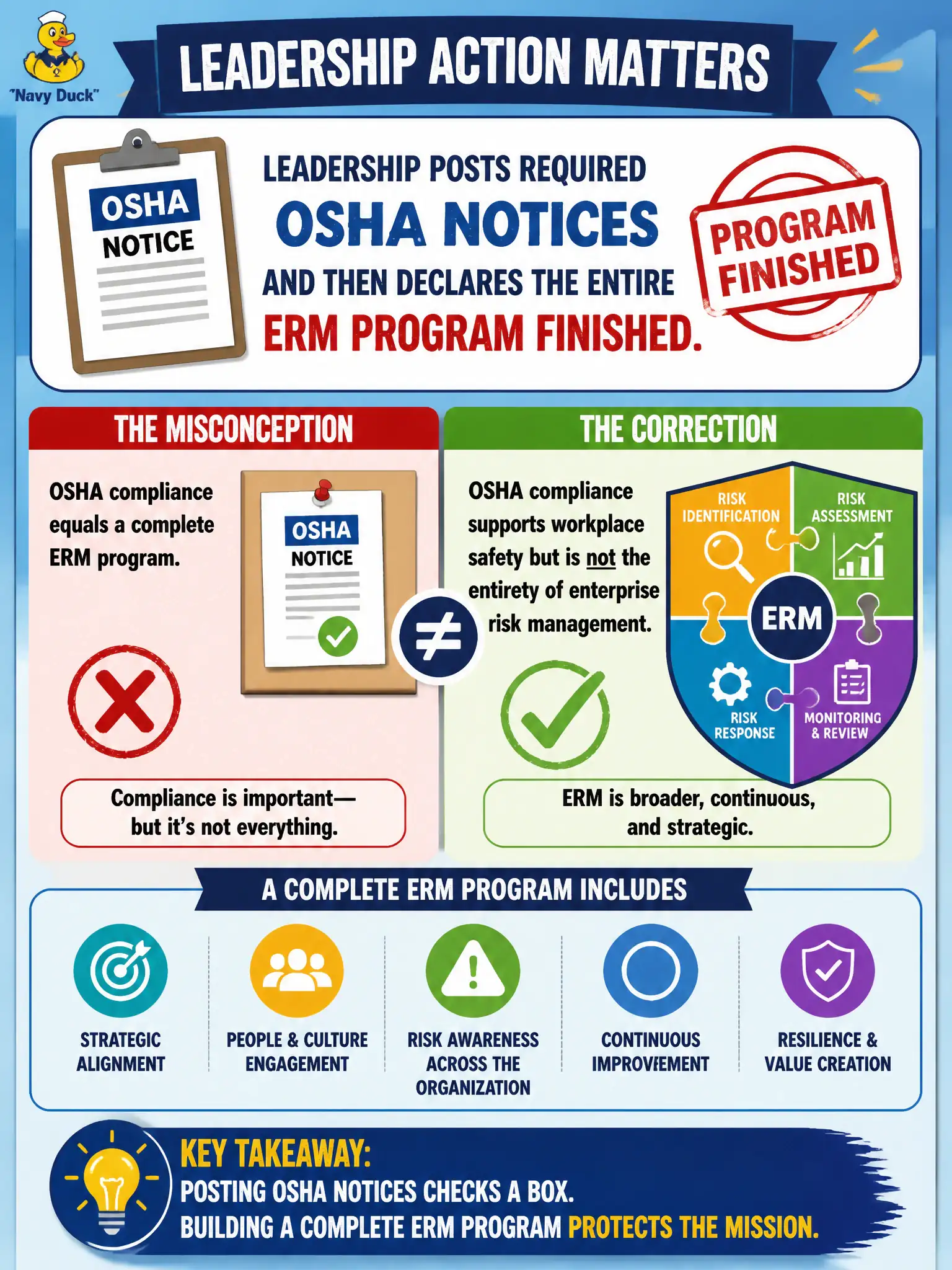 To Create an exciting colorful infographic that explains the concepts in the question: Question: Leadership posts required OSHA notices and then declares the entire ERM program finished. What correction is needed? Correct Answer: OSHA compliance supports workplace safety but is not the entirety of enterprise risk management. Put EVERY visible label in double quotes. No people. No A/B/C/D letters. In one of the four corners put a little "Navy Duck".