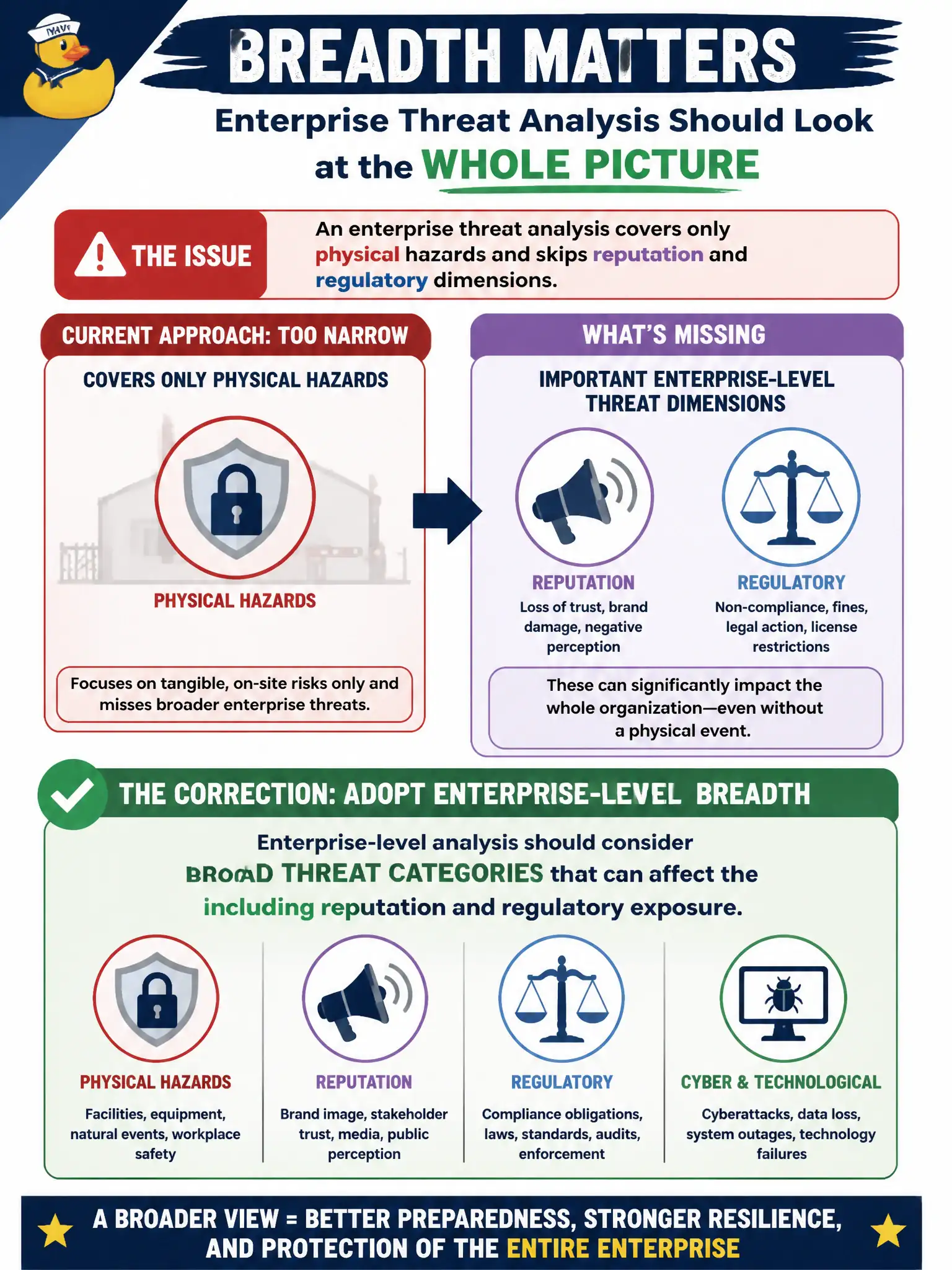 To Create an exciting colorful infographic that explains the concepts in the question: Question: An enterprise threat analysis covers only physical hazards and skips reputation and regulatory dimensions. What breadth issue should be corrected? Correct Answer: Enterprise-level analysis should consider broad threat categories that can affect the whole organization, including reputation and regulatory exposure. Put EVERY visible label in double quotes. No people. No A/B/C/D letters. In one of the four corners put a little "Navy Duck".