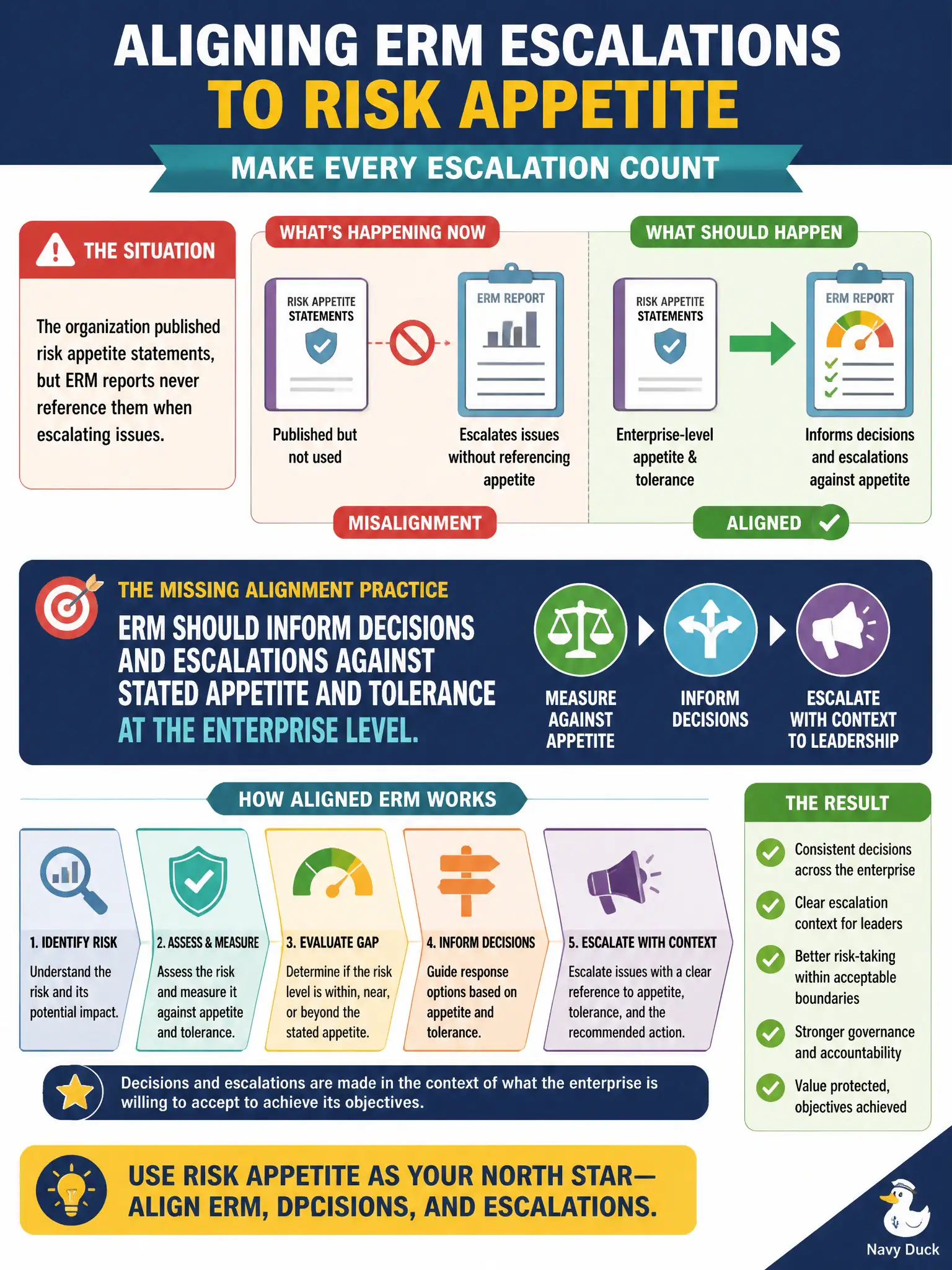 To Create an exciting colorful infographic that explains the concepts in the question: Question: The organization published risk appetite statements, but ERM reports never reference them when escalating issues. What alignment practice is missing? Correct Answer: ERM should inform decisions and escalations against stated appetite and tolerance at the enterprise level. Put EVERY visible label in double quotes. No people. No A/B/C/D letters. In one of the four corners put a little "Navy Duck".